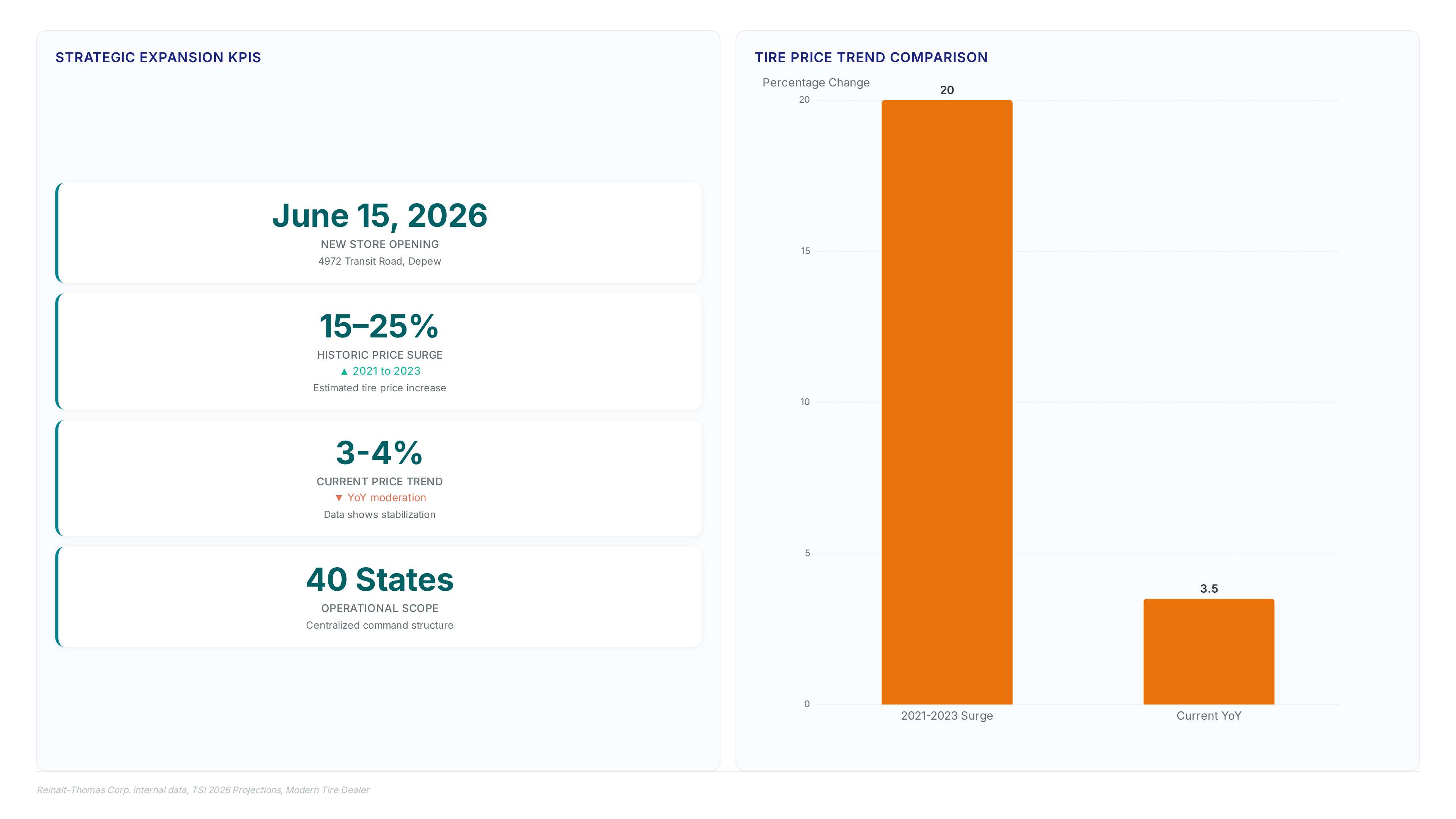Dashboard showing 2026 store opening at 4972 Transit Road, historical 15-25% price surge versus current 3-4% trend, and 40-state operational scope.