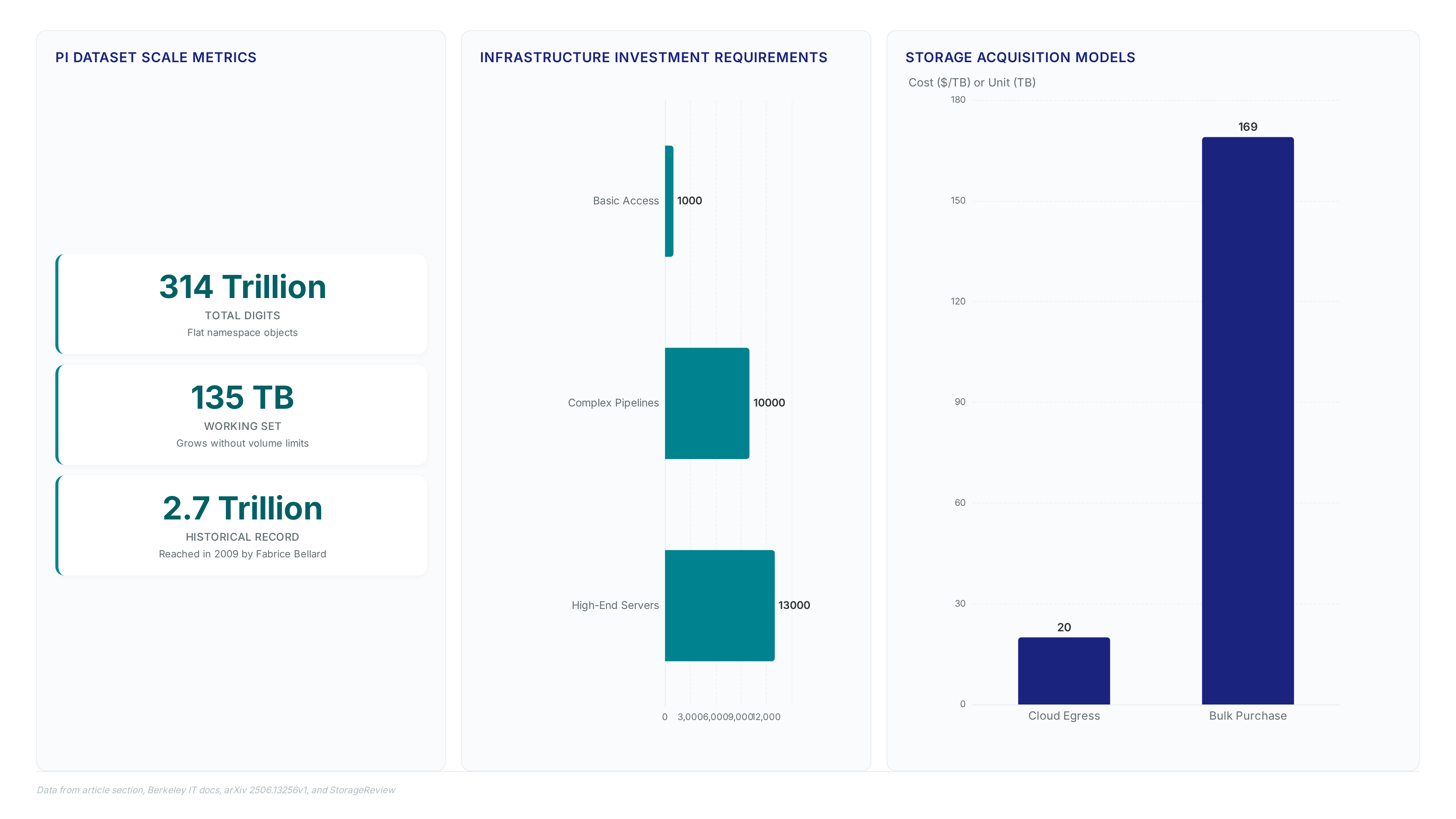 Dashboard showing Pi dataset scale of 314 trillion digits, infrastructure costs ranging from $1,000 to $13,000, and storage model comparisons between $20/TB cloud egress and 169 TB bulk units.