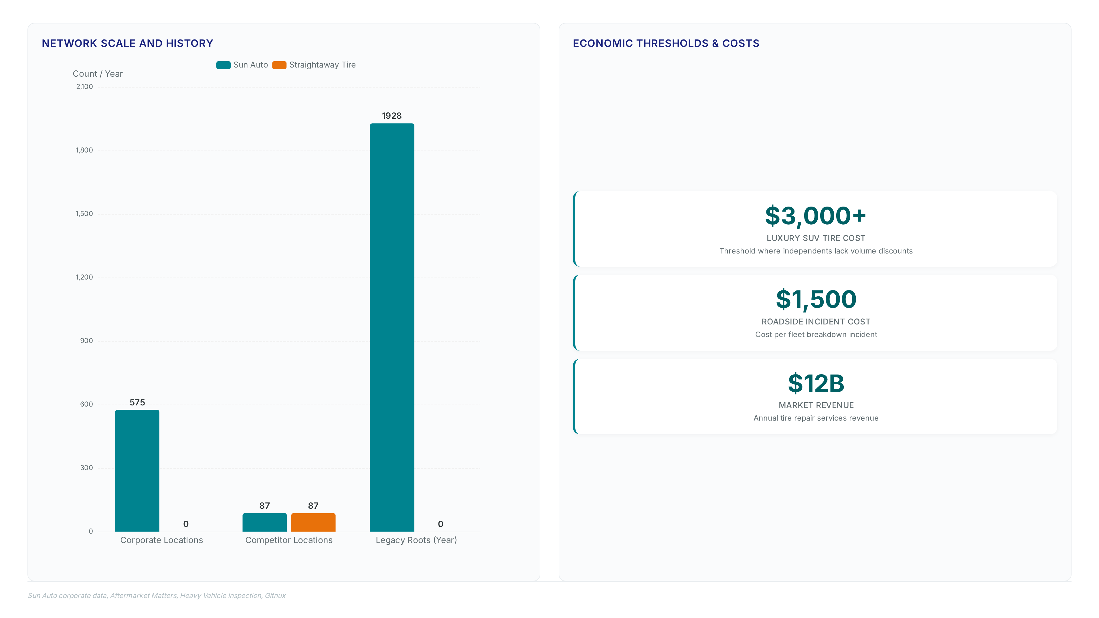 Comparison chart showing Sun Auto's 575 locations versus competitor's 87, alongside luxury tire costs over $3,000 and market growth to $40 billion by 2026.