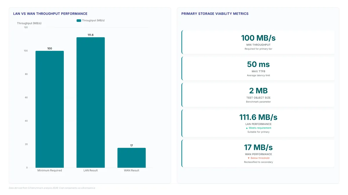 Bar chart comparing S3 throughput requirements against LAN and WAN performance, showing LAN meets the 100 MB/s primary storage threshold at 111.6 MB/s while WAN fails at 17 MB/s.