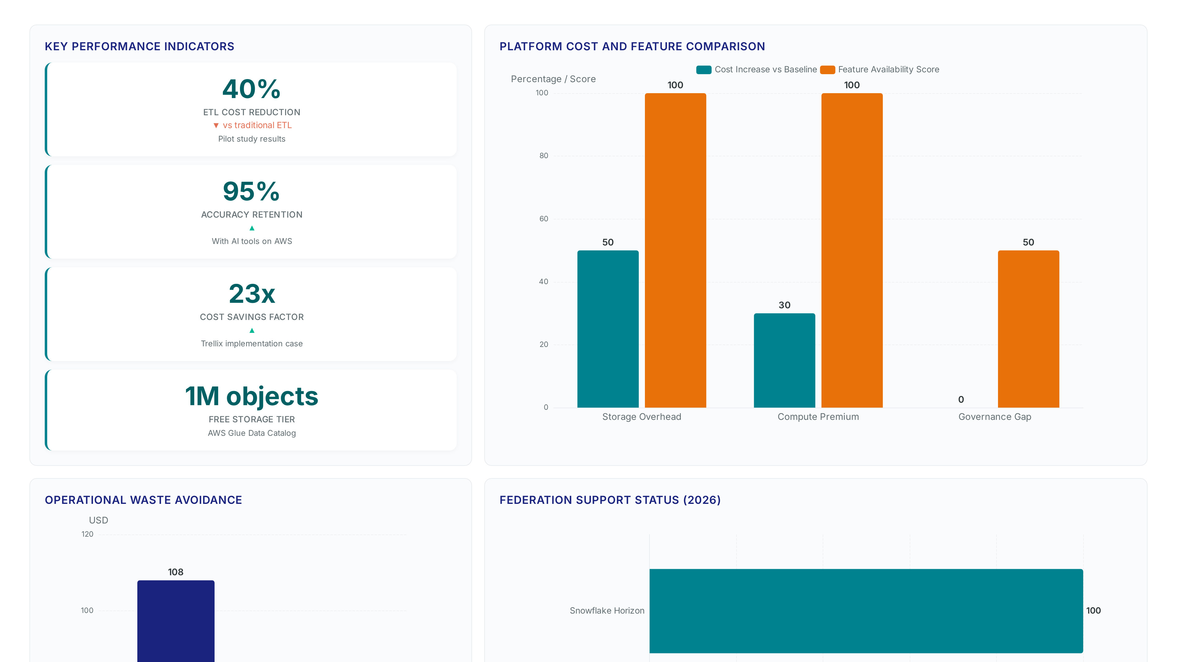 Dashboard showing 40% ETL cost reduction, 23x savings factor, 95% accuracy, and comparison of storage costs and federation support across Snowflake, Databricks, and AWS.