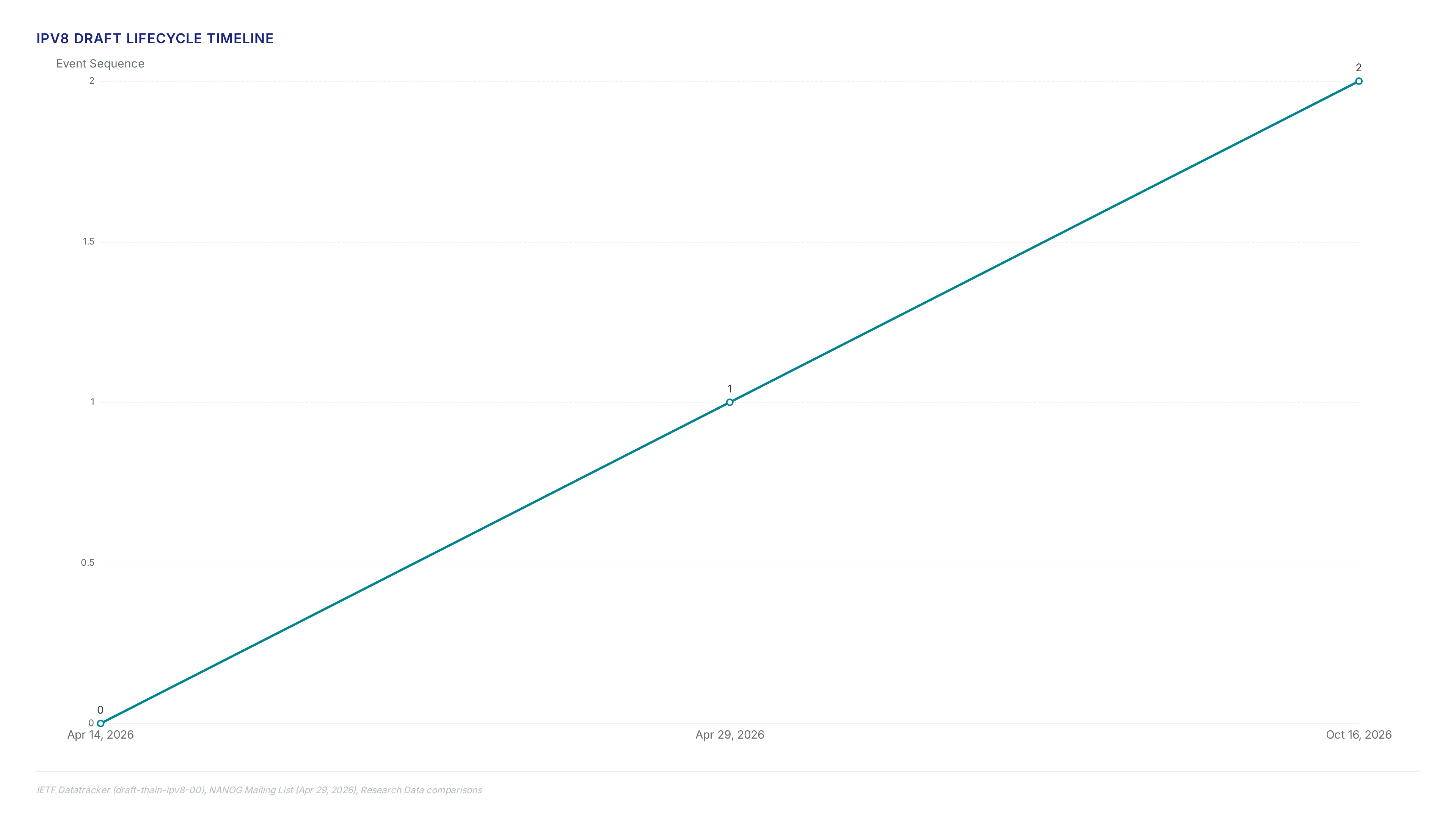 Timeline showing IPv8 draft submission on April 14, 2026, community feedback on April 29, 2026, and expiration on October 16, 2026, alongside key metrics like the 32-bit routing system and 6-month review window.
