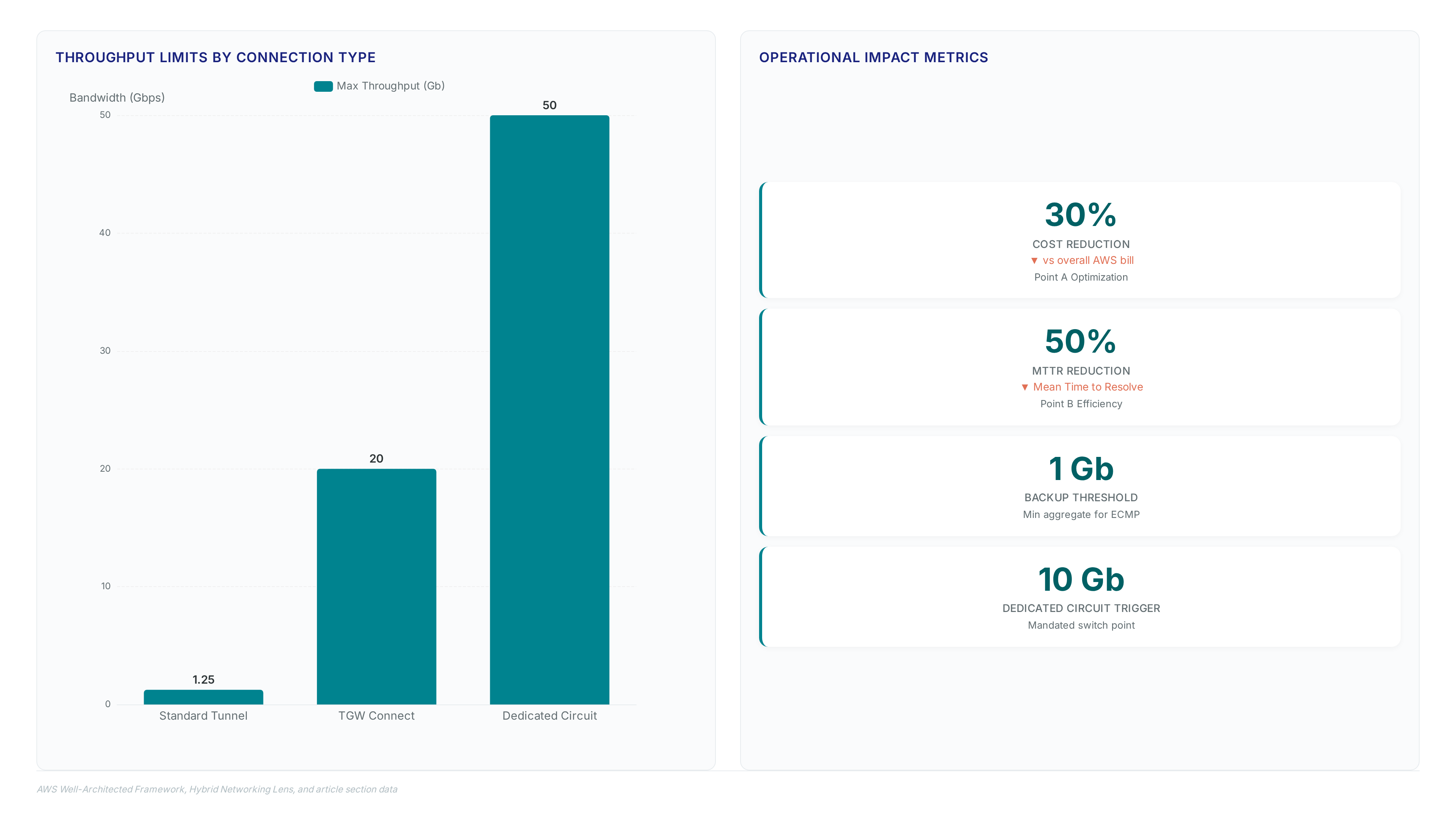 Chart comparing standard tunnel 1.25 Gbps limit against Transit Gateway Connect 20 Gbps capacity, alongside metrics showing 30% cost and 50% MTTR reductions.