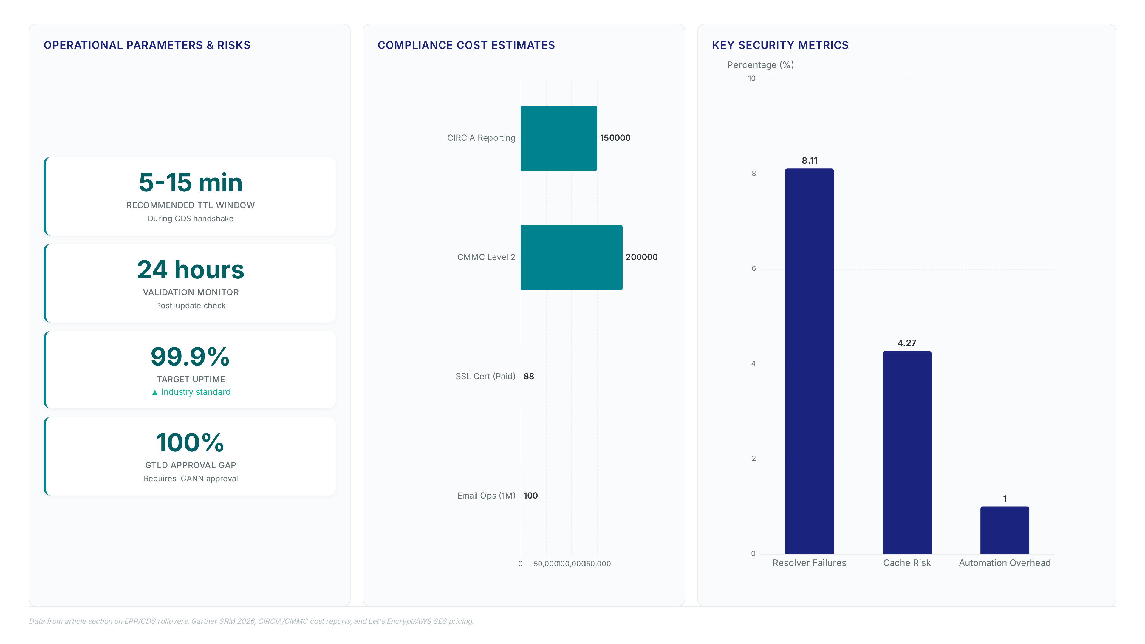 Dashboard showing 5-15 minute TTL windows for DNSSEC rollovers, compliance costs ranging from $88 to $200k, and key security metrics including 8.11% resolver failure risks.