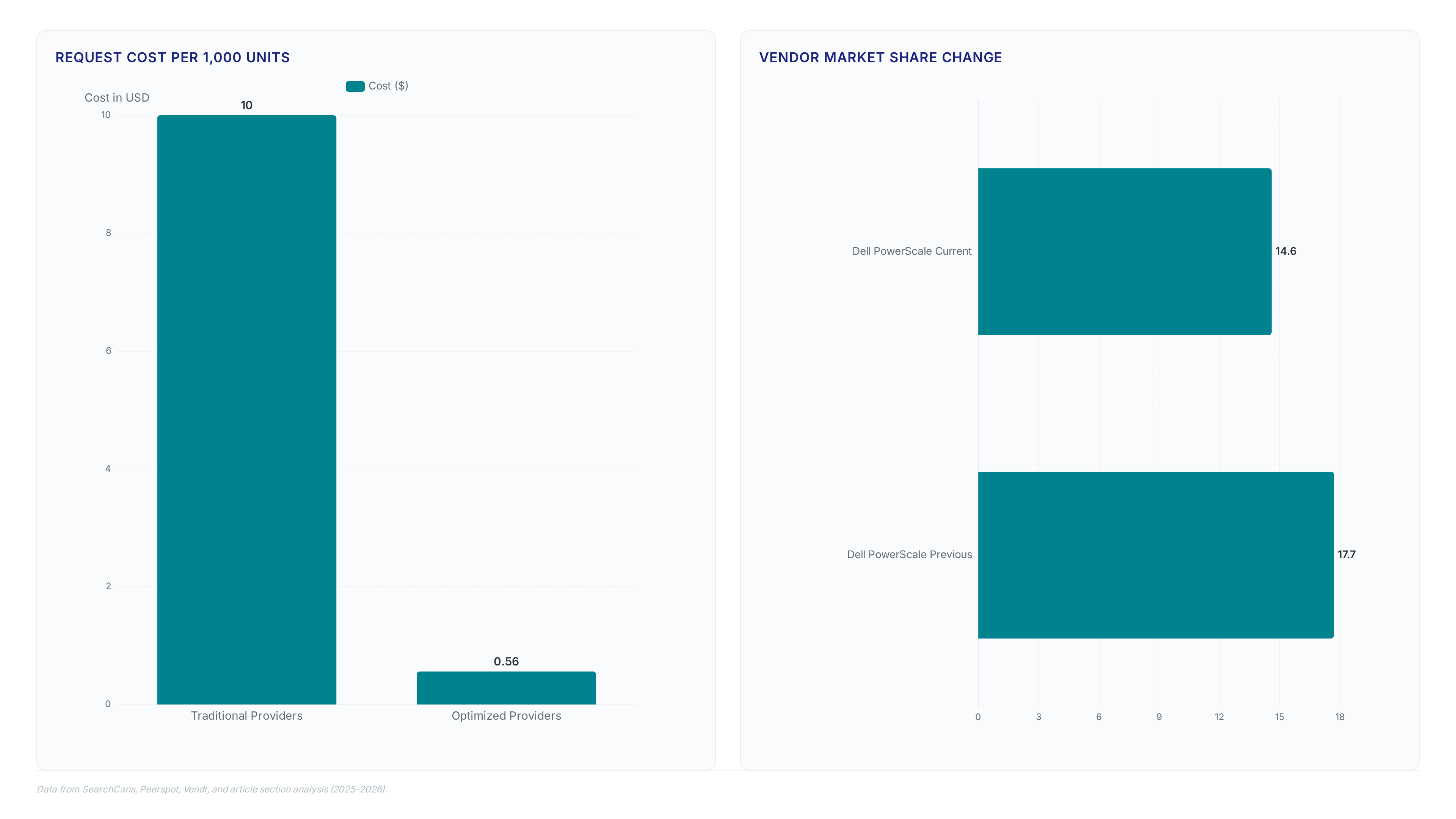 Charts comparing traditional vs optimized AI infrastructure costs showing 94% savings, Dell PowerScale market share dropping from 17.7% to 14.6%, and key enterprise AI pricing metrics.