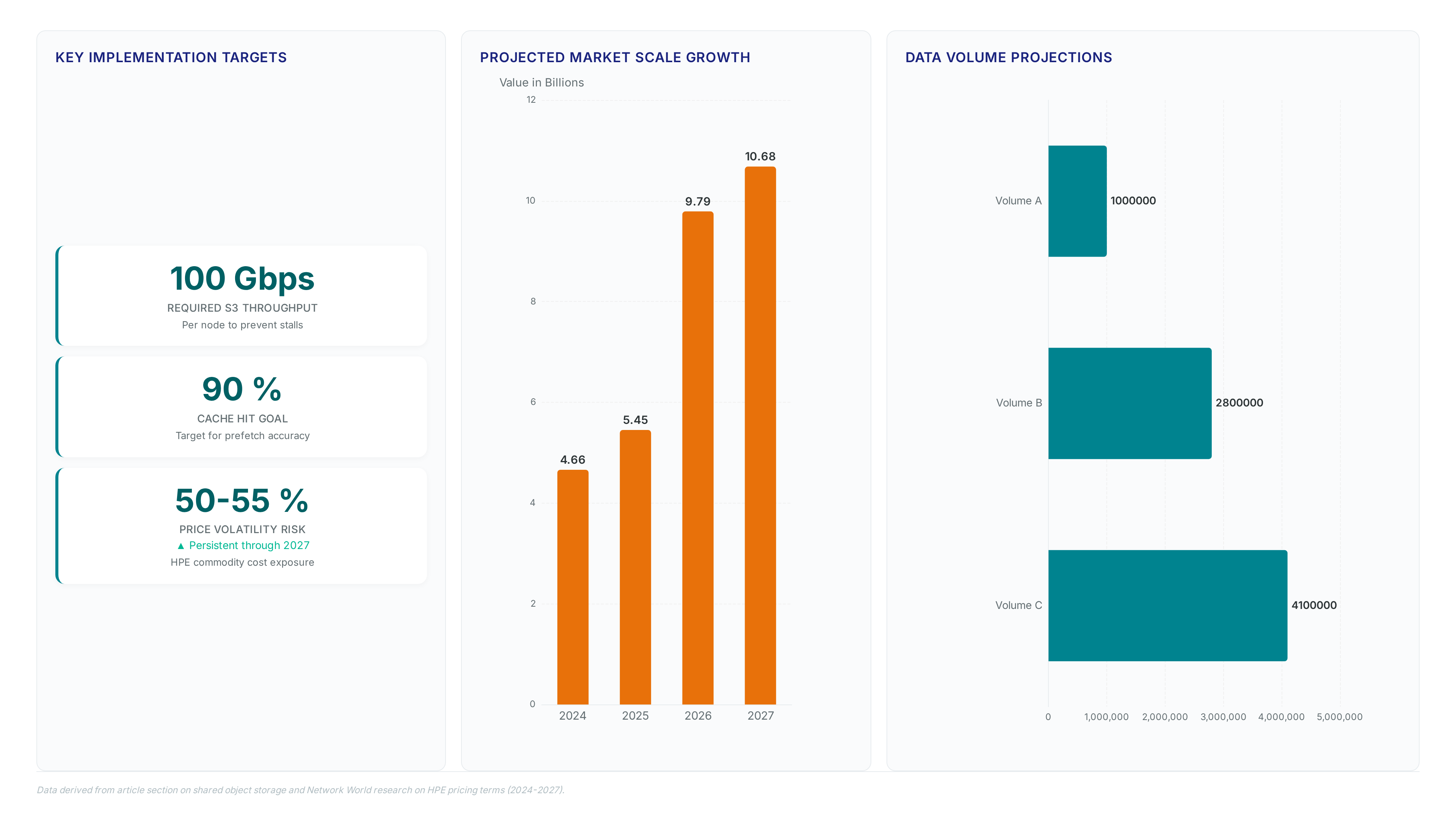 Dashboard showing 100 Gbps throughput requirement, 90% cache target, 50-55% price risk, market growth to 10.68 billion by 2027, and data volumes reaching 4.1 million.