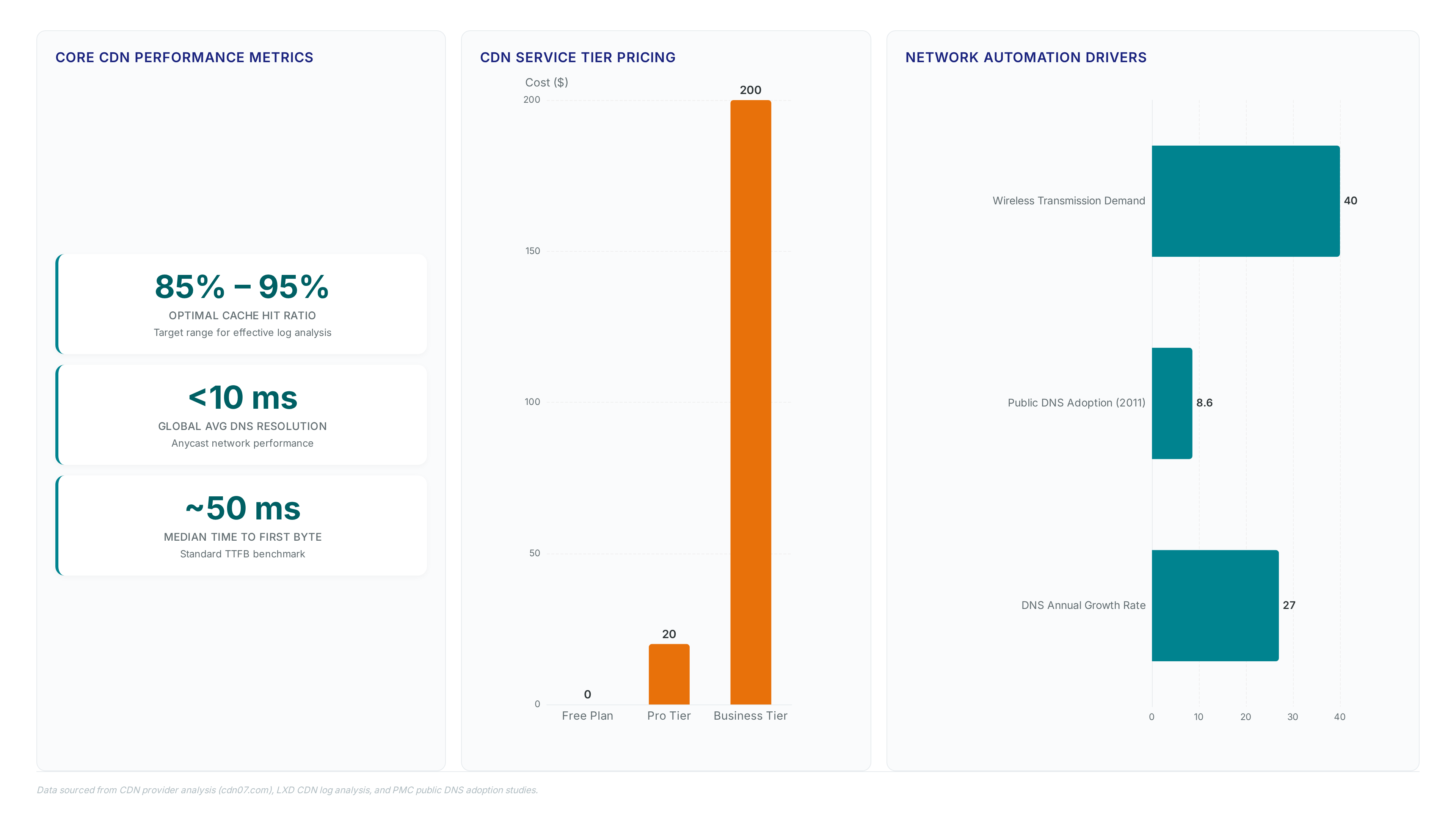 Dashboard showing CDN performance metrics including cache hit ratios and latency, a bar chart of free to business tier pricing, and horizontal bars comparing wireless demand and DNS growth rates.
