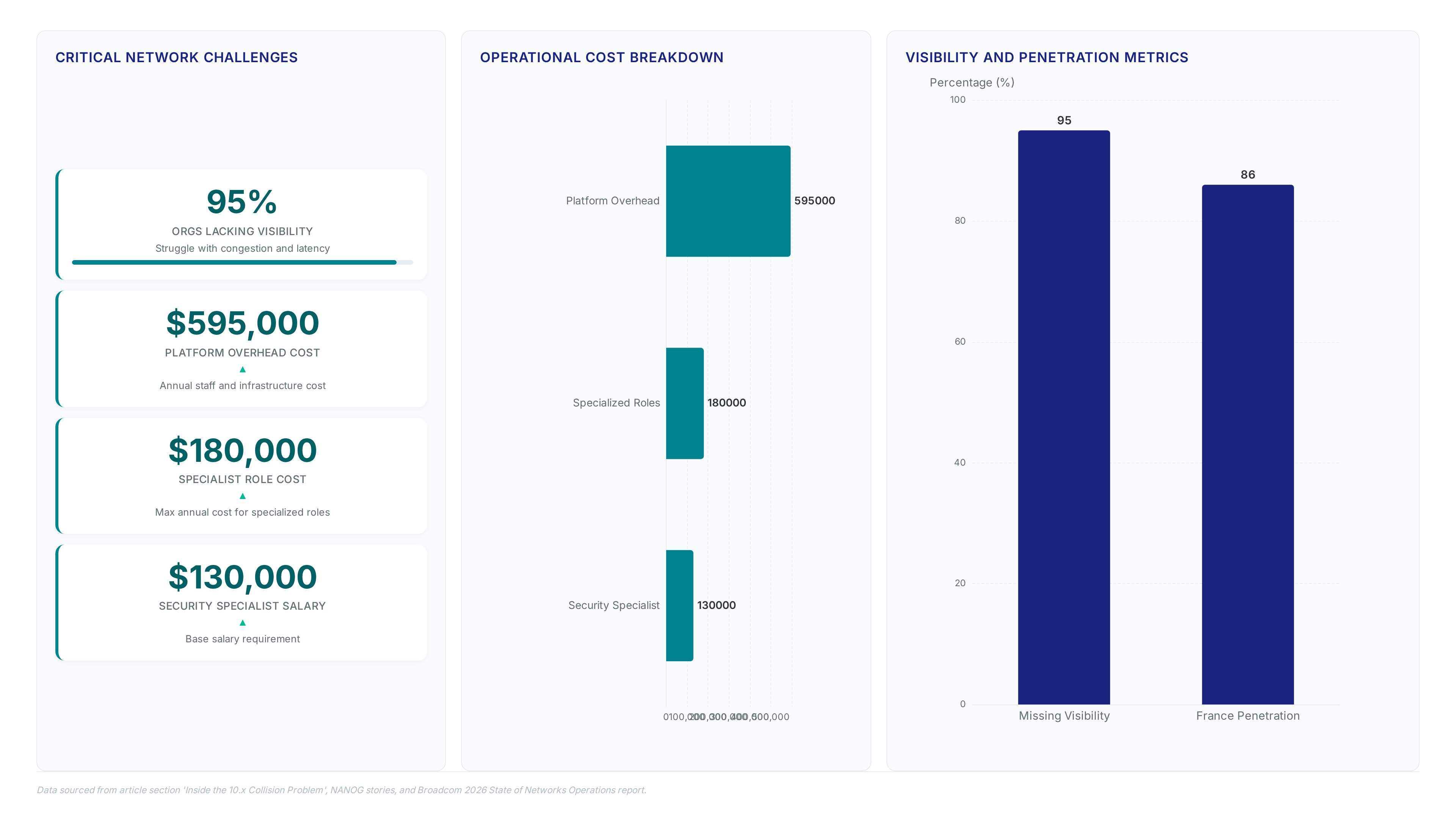 Dashboard showing 95% of organizations lack network visibility, with annual operational costs reaching $595,000 for platforms and up to $180,000 for specialized staff roles.