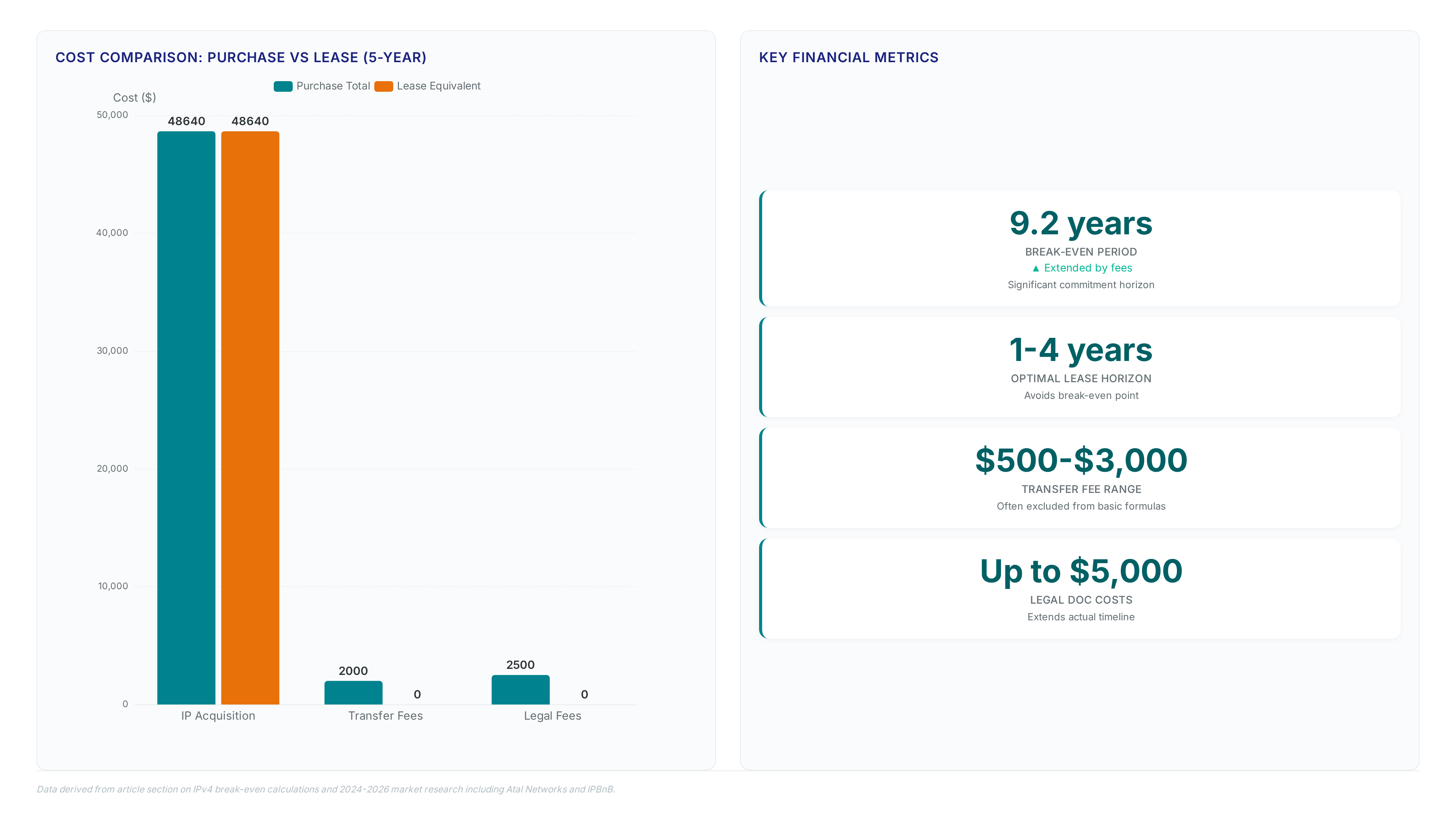 IPv4 Leasing Costs: $0.30 vs Purchase