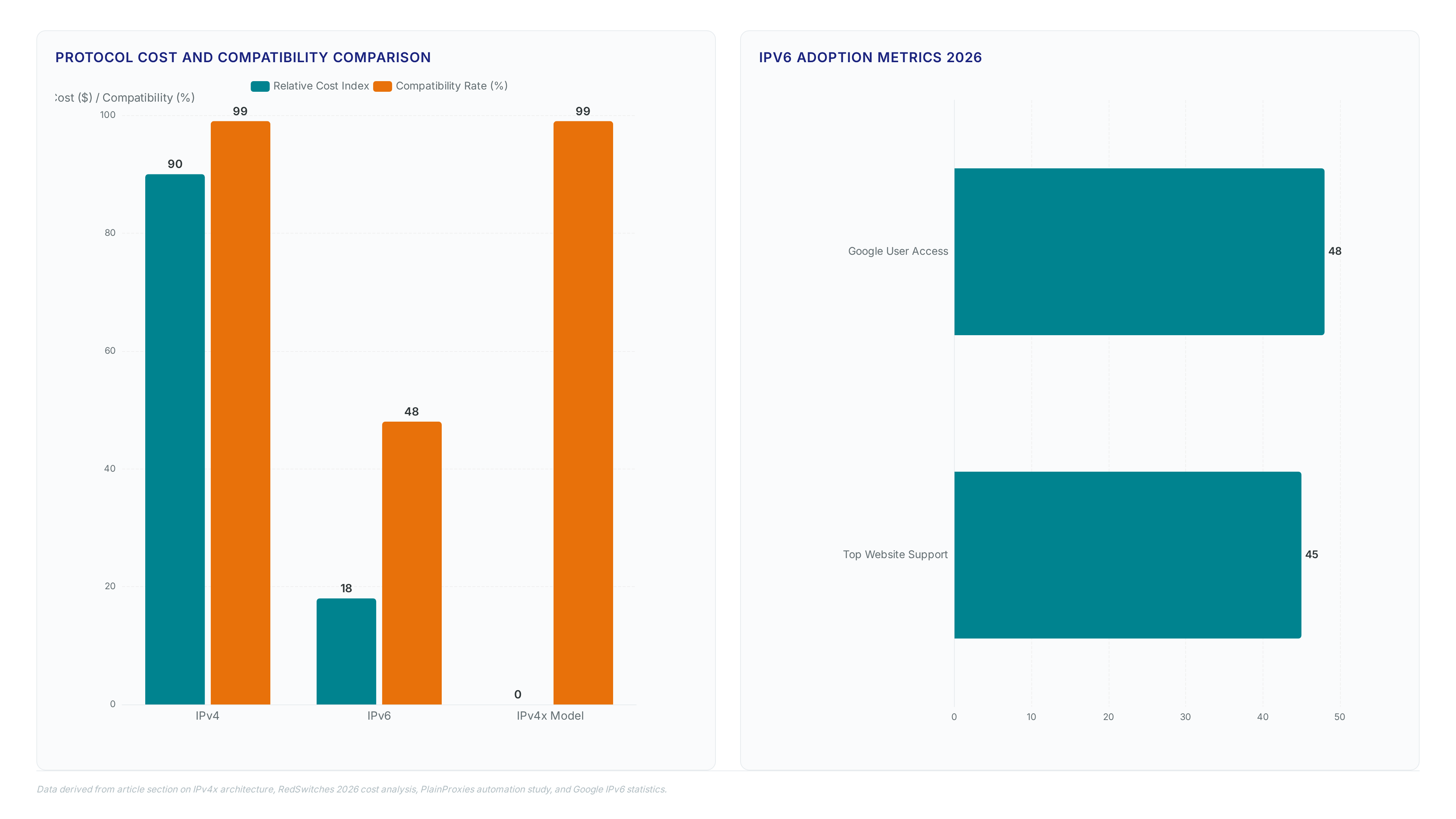 Comparison chart showing IPv4 high costs ($90) versus IPv6 savings (60-80%) and lower adoption (48%), alongside IPv4x zero recurring fee model and 99% compatibility.