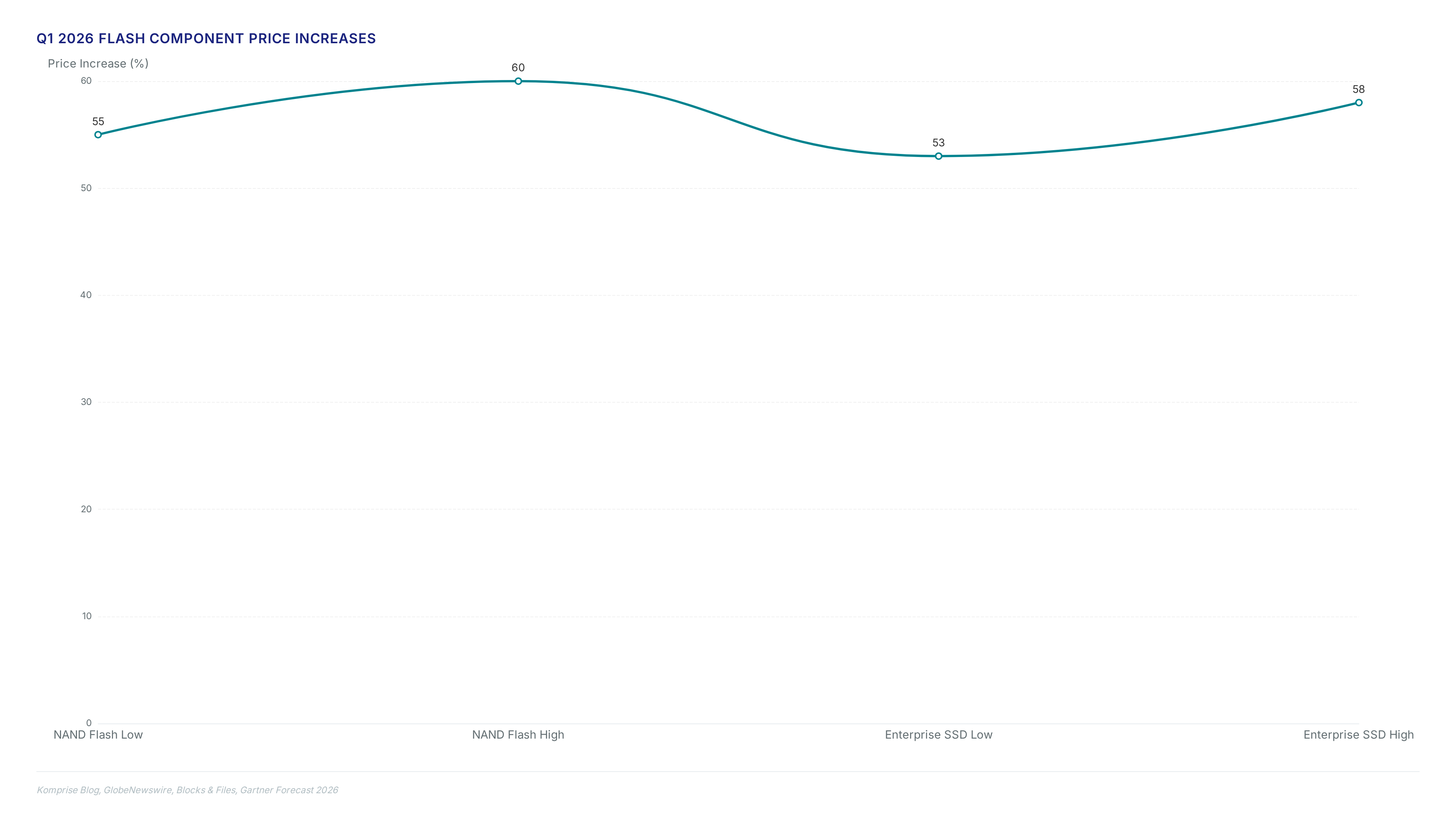 Line chart showing Q1 2026 NAND and SSD price increases between 53% and 60%, alongside metric cards highlighting a 130% end-of-year forecast and $350k potential savings per petabyte.