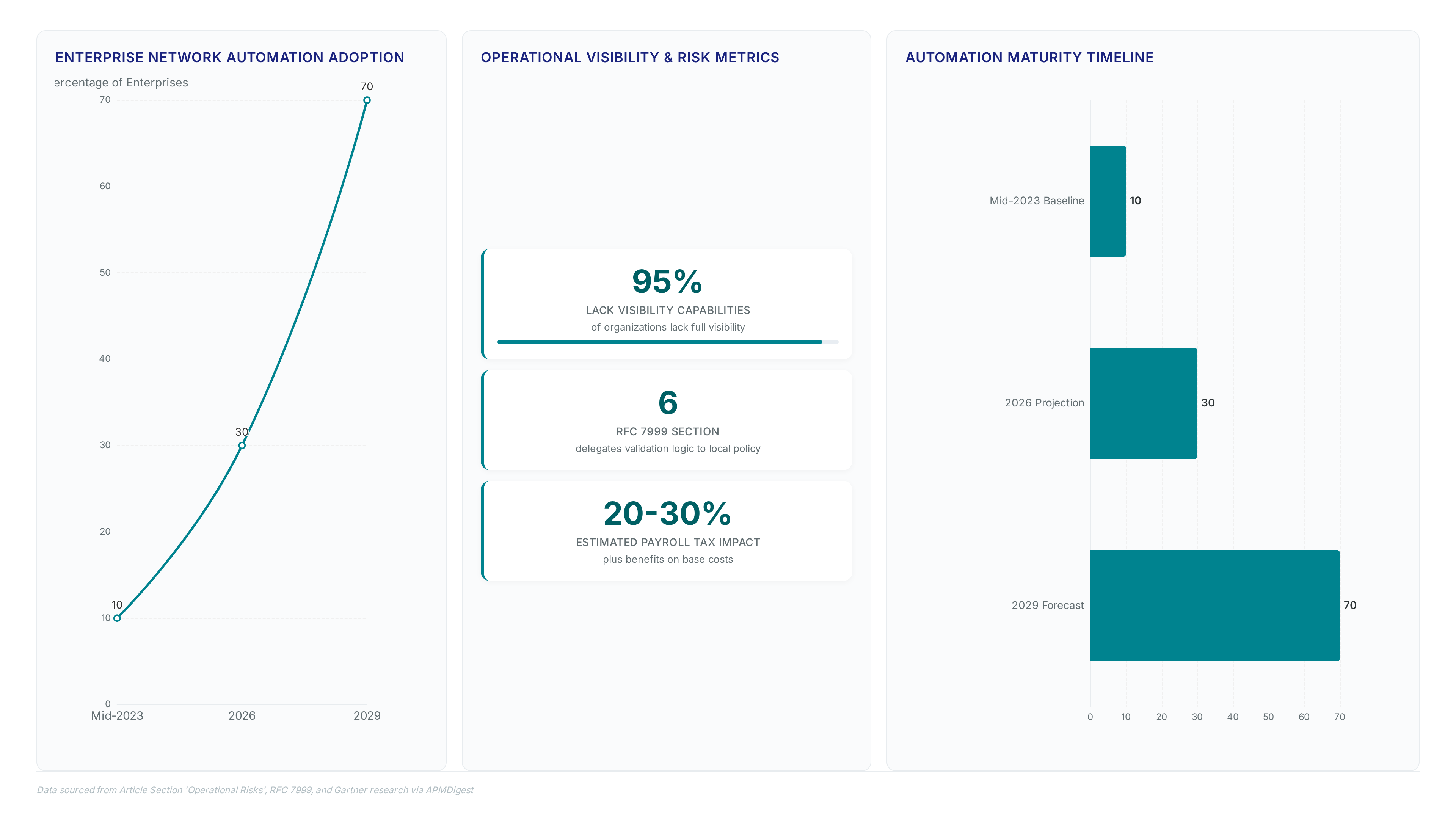 Dashboard showing network automation rising from 10% to 70% by 2029, while 95% of organizations lack visibility capabilities, highlighting operational risks.