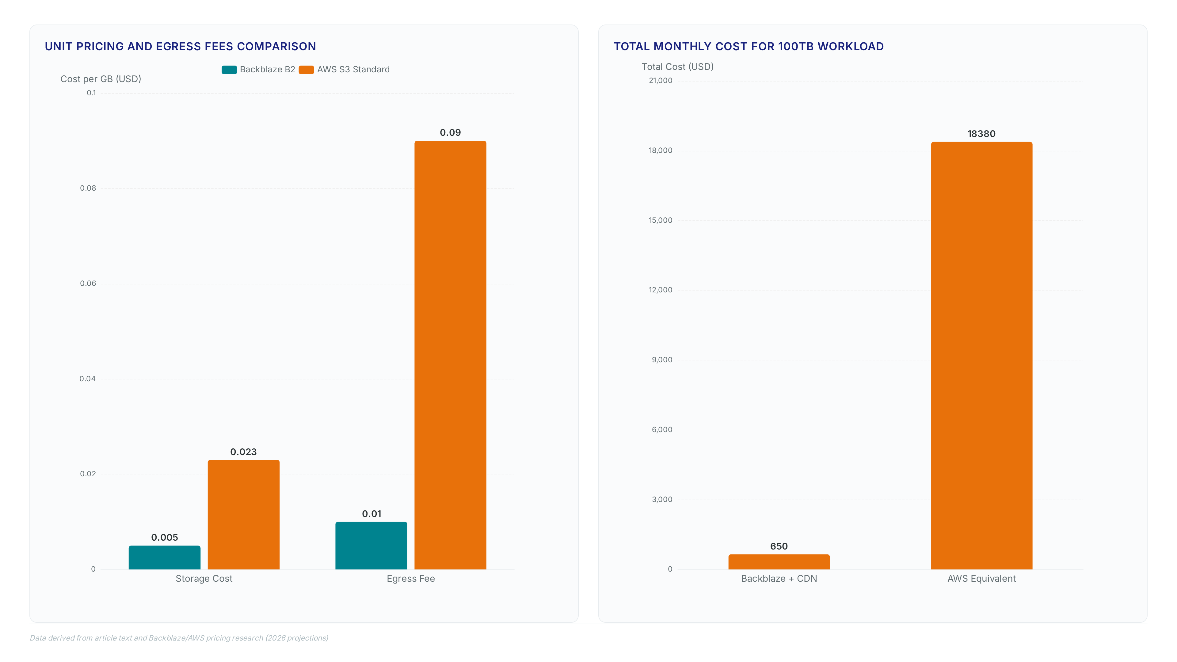 Comparison charts showing Backblaze B2 offers 74% lower unit pricing and 96% total cost savings compared to AWS S3 for a 100TB workload, with significantly lower egress fees.