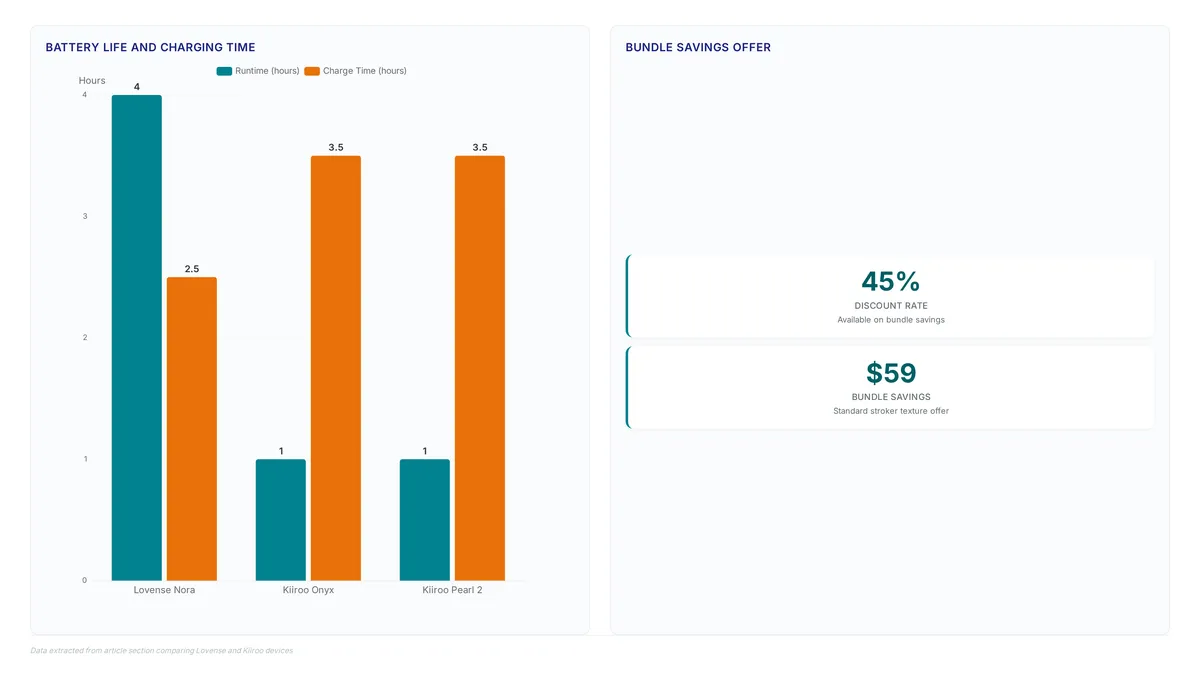 Bar chart comparing battery runtime and charging times for Lovense Nora versus Kiiroo Onyx and Pearl 2, alongside a metric card showing 45% discount and $59 savings.