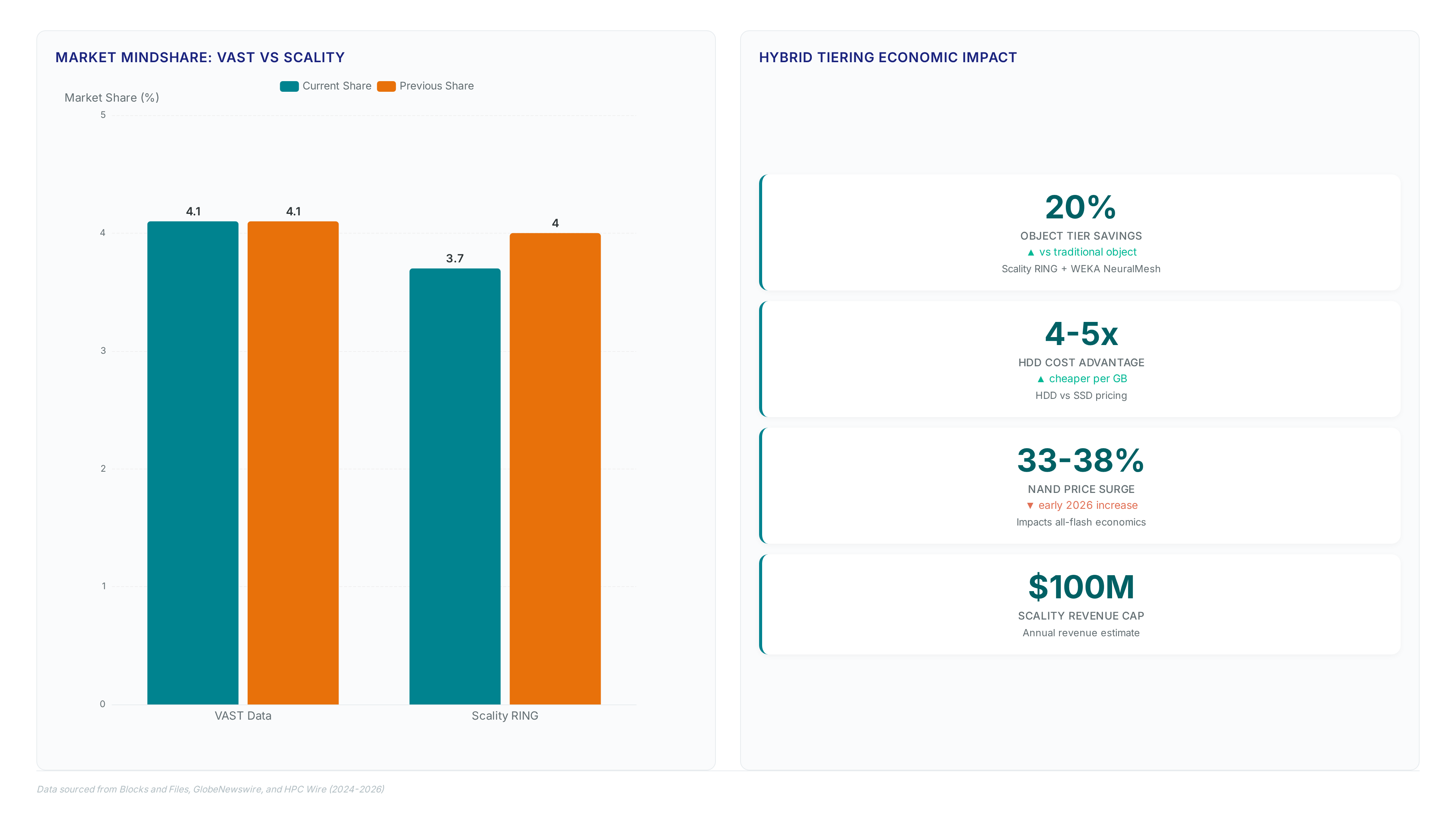 Comparison of VAST and Scality market share showing Scality's decline from 4.0% to 3.7% versus VAST's steady 4.1%, alongside metrics highlighting 20% cost savings and 33-38% NAND price increases favoring hybrid storage.