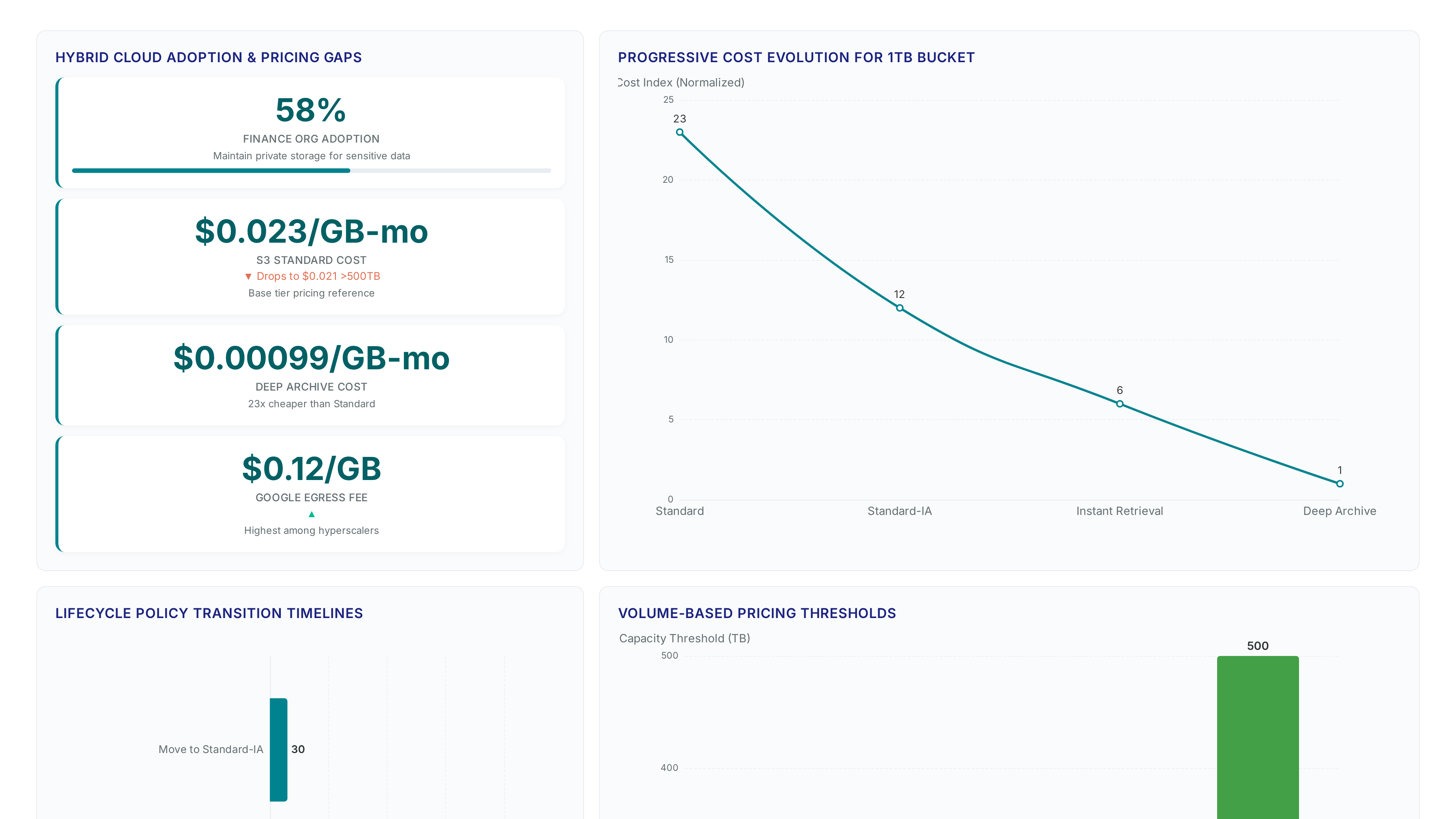 Dashboard showing 58% hybrid cloud adoption in finance, a 23x price gap between S3 tiers, lifecycle transition days at 30/90/365, and volume thresholds up to 500TB.