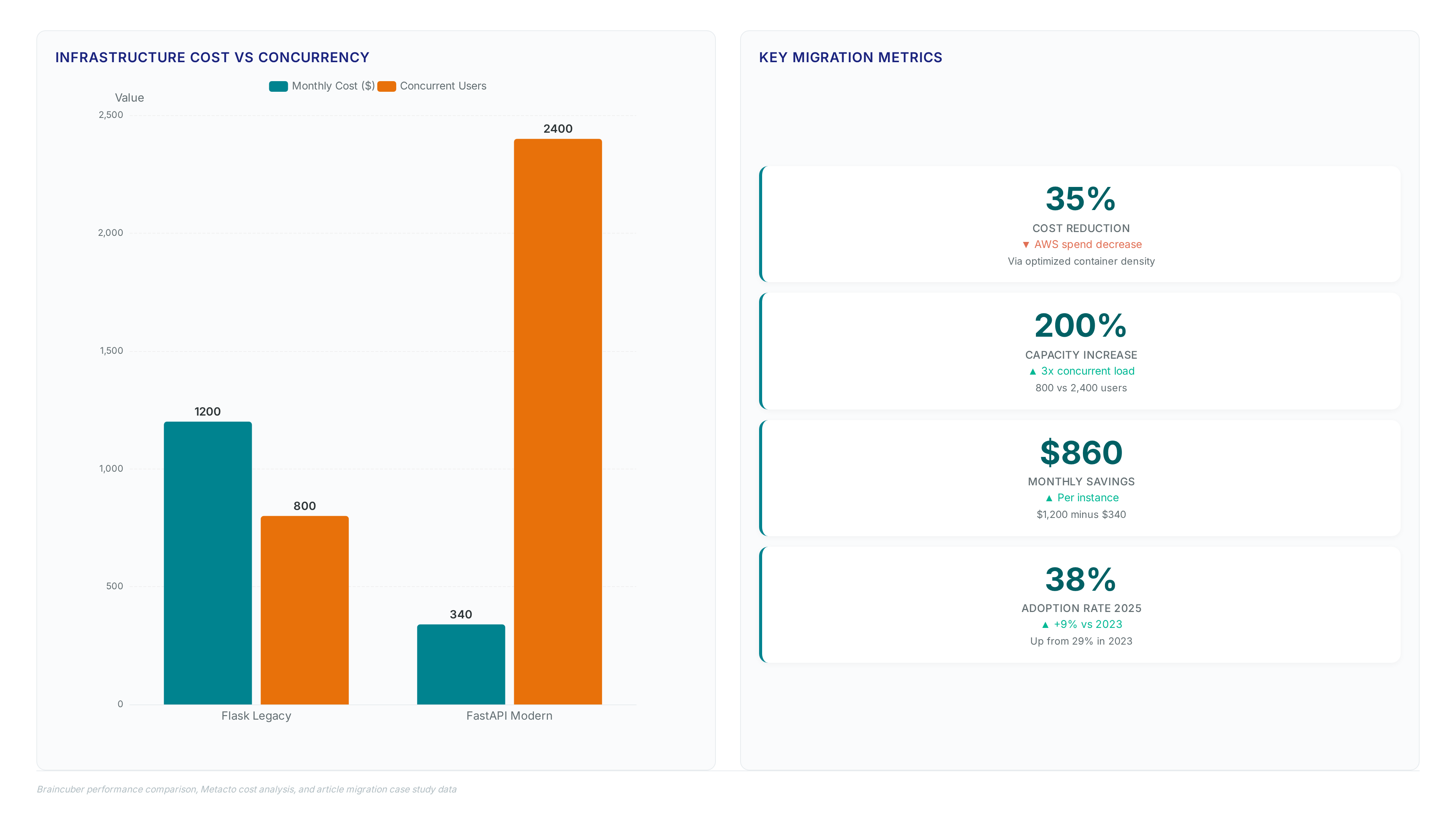 Comparison chart showing Flask at $1,200/month for 800 users versus FastAPI at $340/month for 2,400 users, highlighting 35% cost reduction and 200% capacity gain.