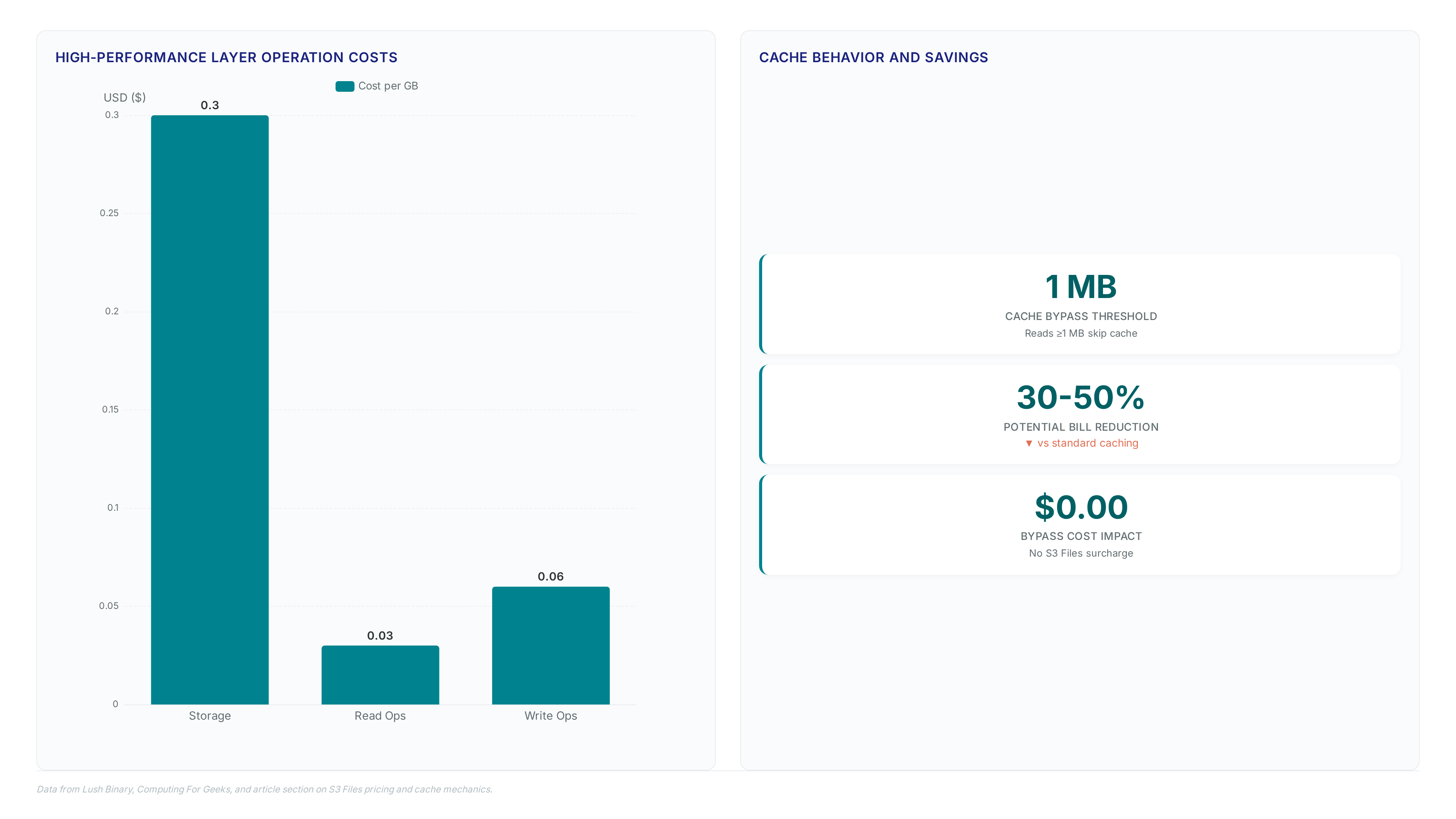 Chart showing S3 Files high-performance layer costs at $0.30/GB storage, $0.03/GB read, and $0.06/GB write, alongside metrics indicating a 1 MB cache bypass threshold and potential 30-50% bill reduction.