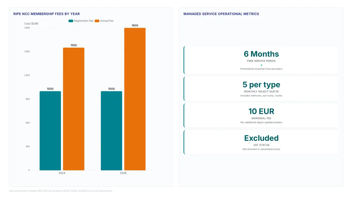 Comparison of RIPE NCC registration and annual fees for 2024 and 2026 alongside key managed service metrics including a 6-month free period, 5-object monthly quota, and 10 EUR marginal fees.