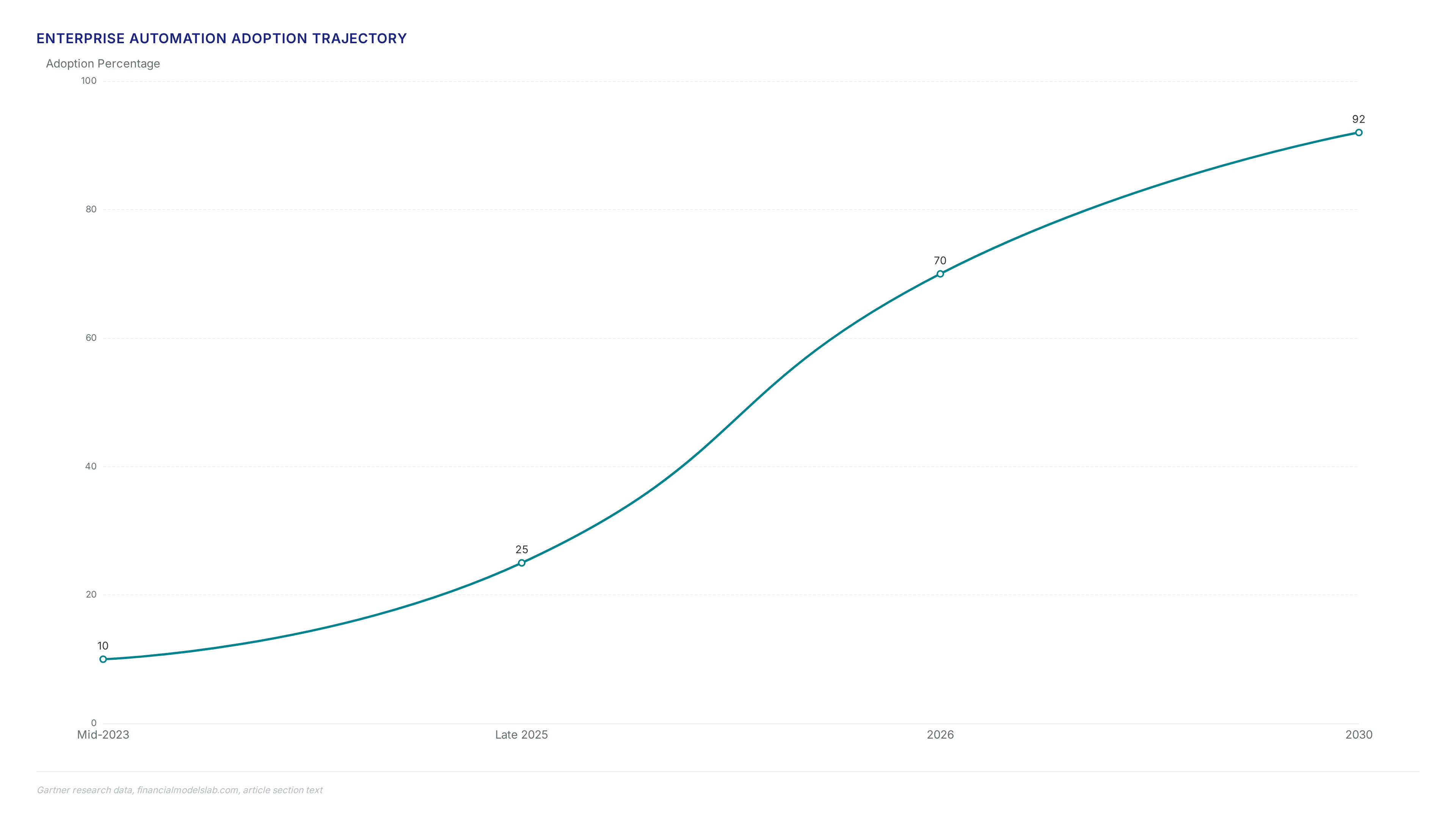Line chart showing automation adoption rising from 10% in 2023 to 92% by 2030, alongside metrics for cost savings and a bar chart comparing deployment speeds.