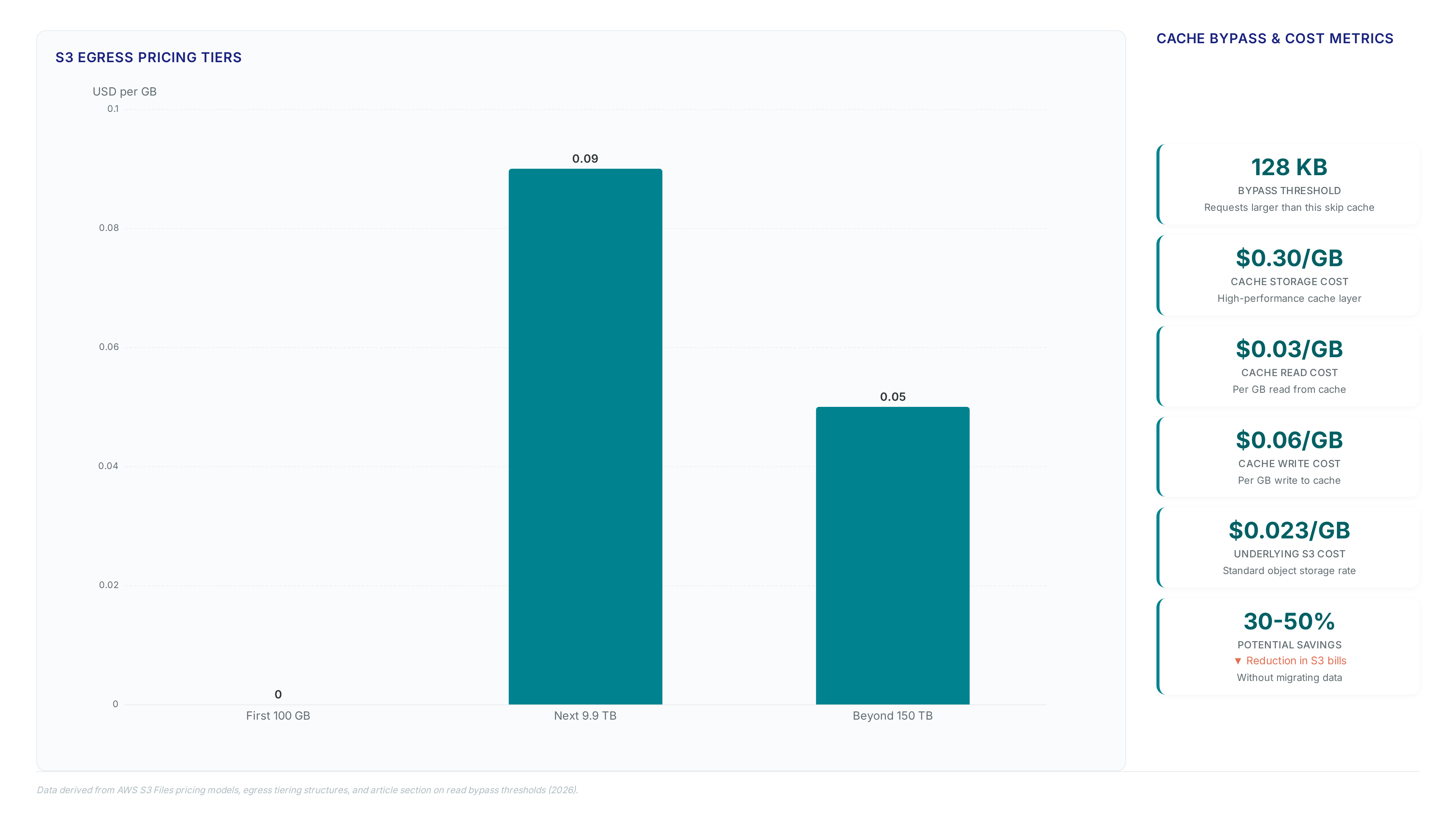 Bar charts showing S3 egress pricing tiers and request cost comparisons, alongside a metric card detailing cache costs, bypass thresholds, and potential bill reductions.