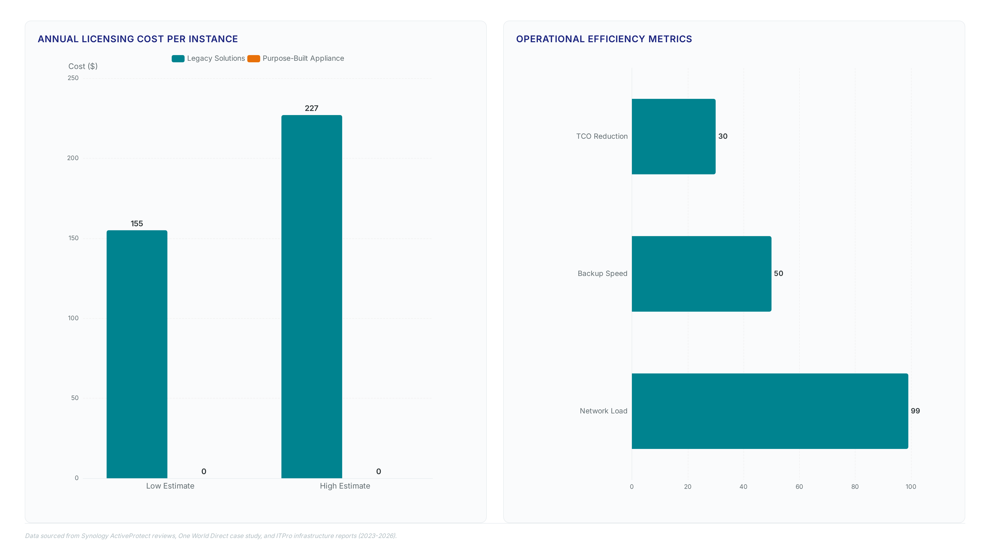 Charts comparing zero appliance licensing fees against $155-$227 legacy costs, showing 30x TCO reduction, 50% faster backups, and 99% network load reduction alongside rising cyber threat statistics.