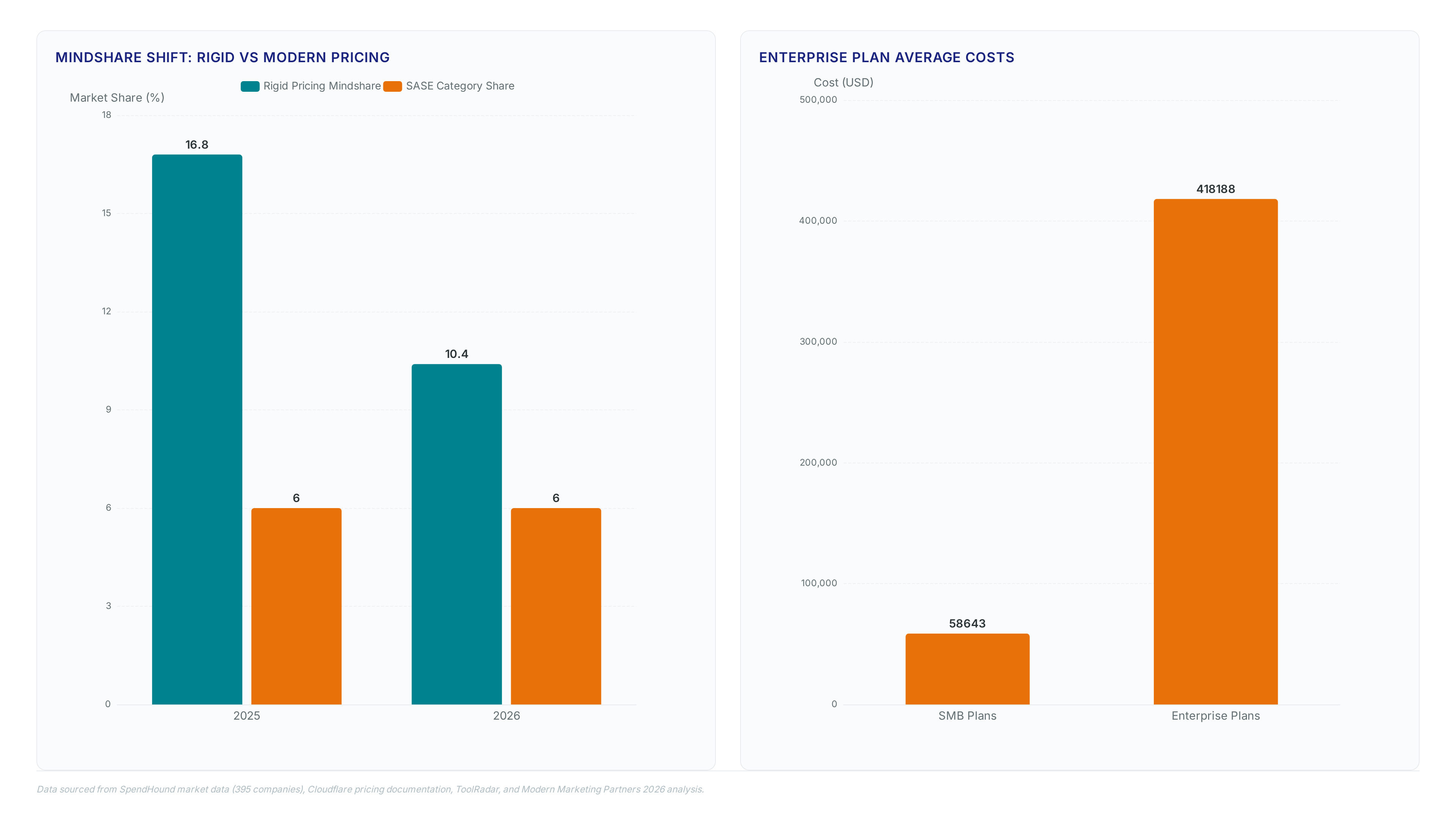 Bar charts comparing mindshare decline from 16.8% to 10.4% and SMB vs Enterprise costs, alongside metric cards showing $7 user baseline and 25% SDWAN savings.