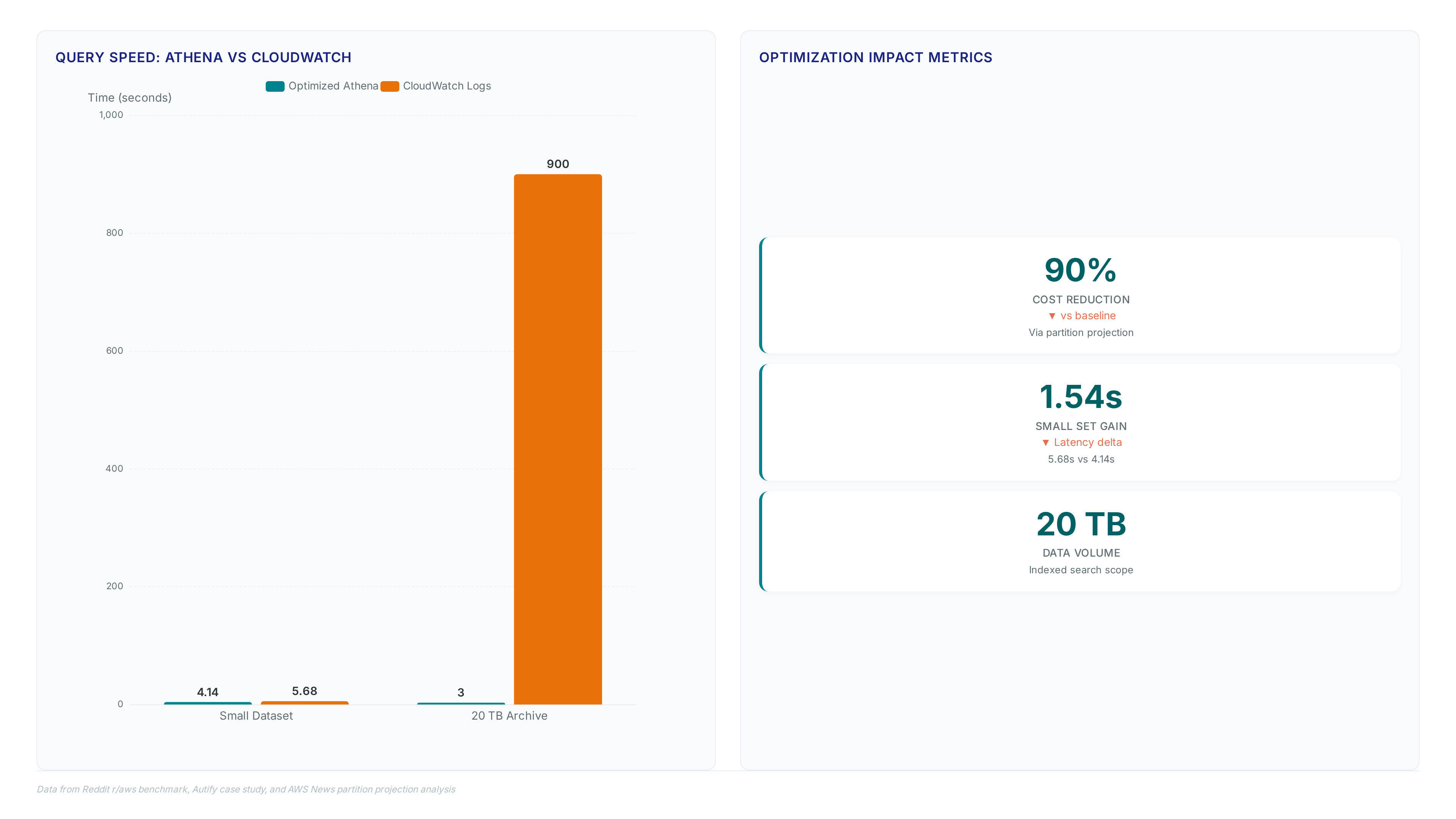Bar chart comparing Athena and CloudWatch query times showing 3 seconds vs 15 minutes for 20 TB, plus metric cards highlighting 90% cost reduction and 1.54 second latency gains.