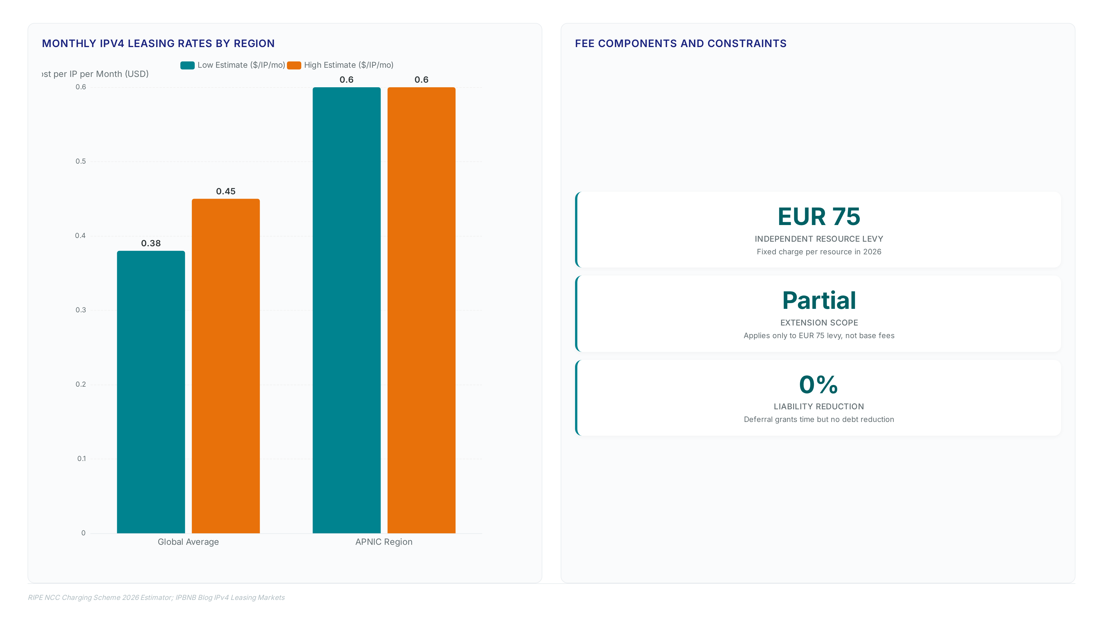 Chart comparing global and APNIC IPv4 leasing rates against the fixed EUR 75 RIPE NCC resource levy, highlighting that payment extensions offer time but no reduction in total liability.