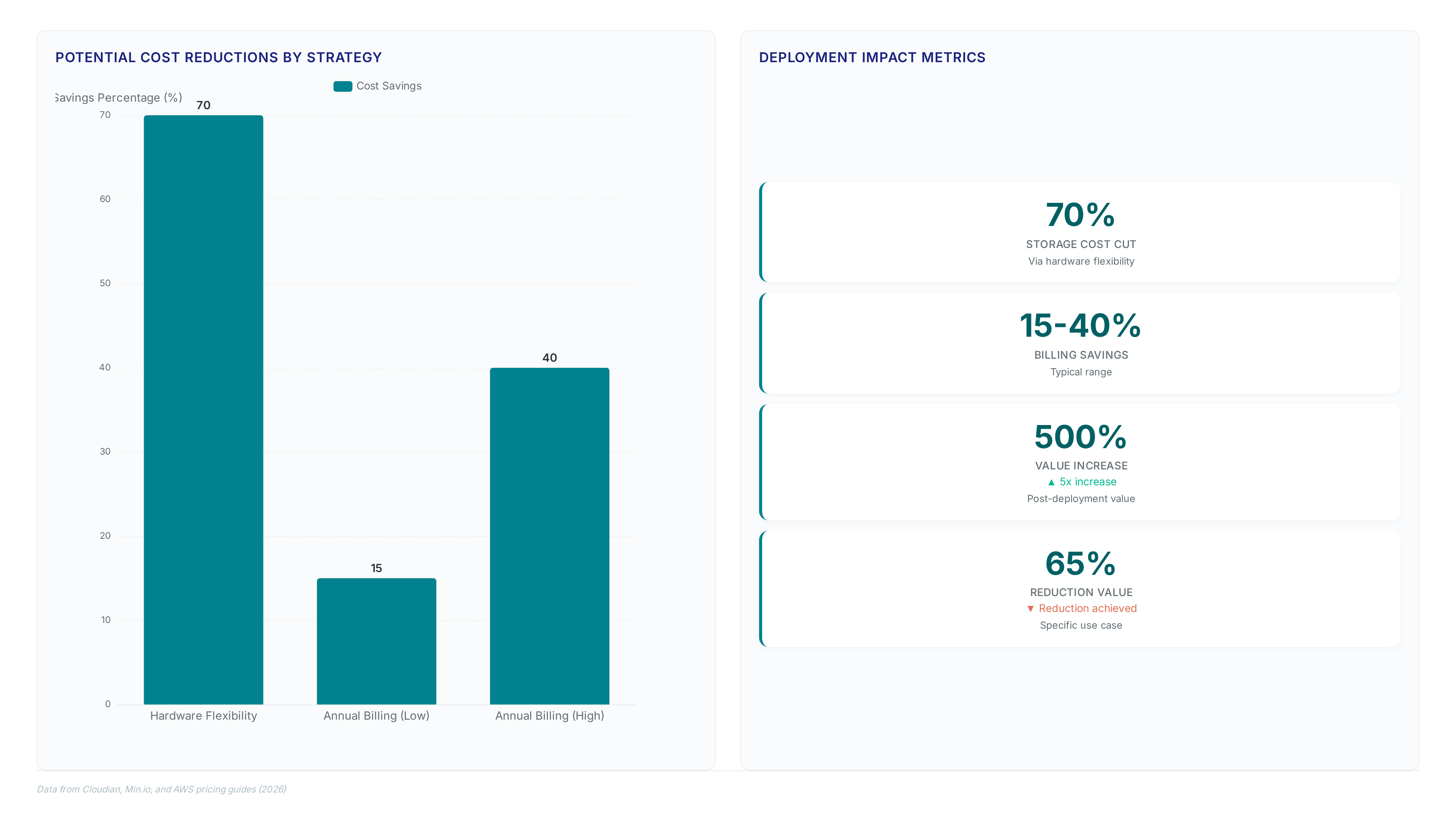 Chart showing 70% cost cut from hardware flexibility and 15-40% savings from annual billing, alongside key deployment metrics like 500% value increase.