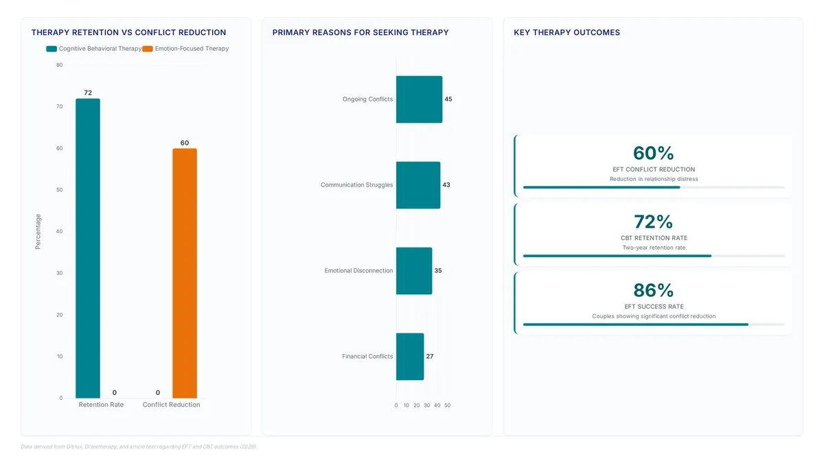 Comparison of therapy effectiveness showing CBT has 72% retention, EFT reduces distress by 60%, and top reasons for therapy are ongoing conflicts at 45% and communication issues at 43%.
