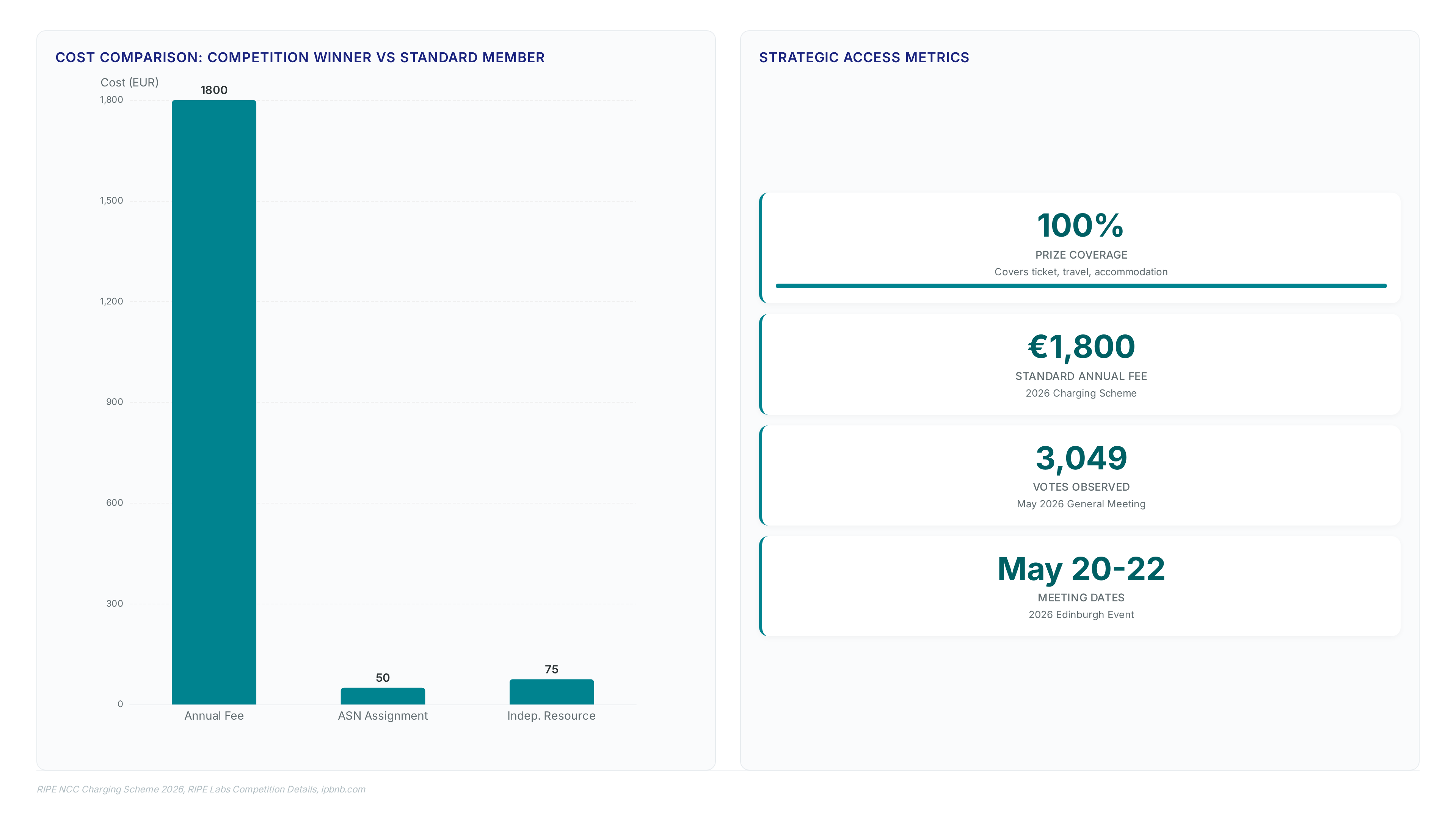 Chart comparing zero costs for competition winners against standard EUR 1,800 fees and additional resource charges, alongside key metrics for the RIPE 92 event.