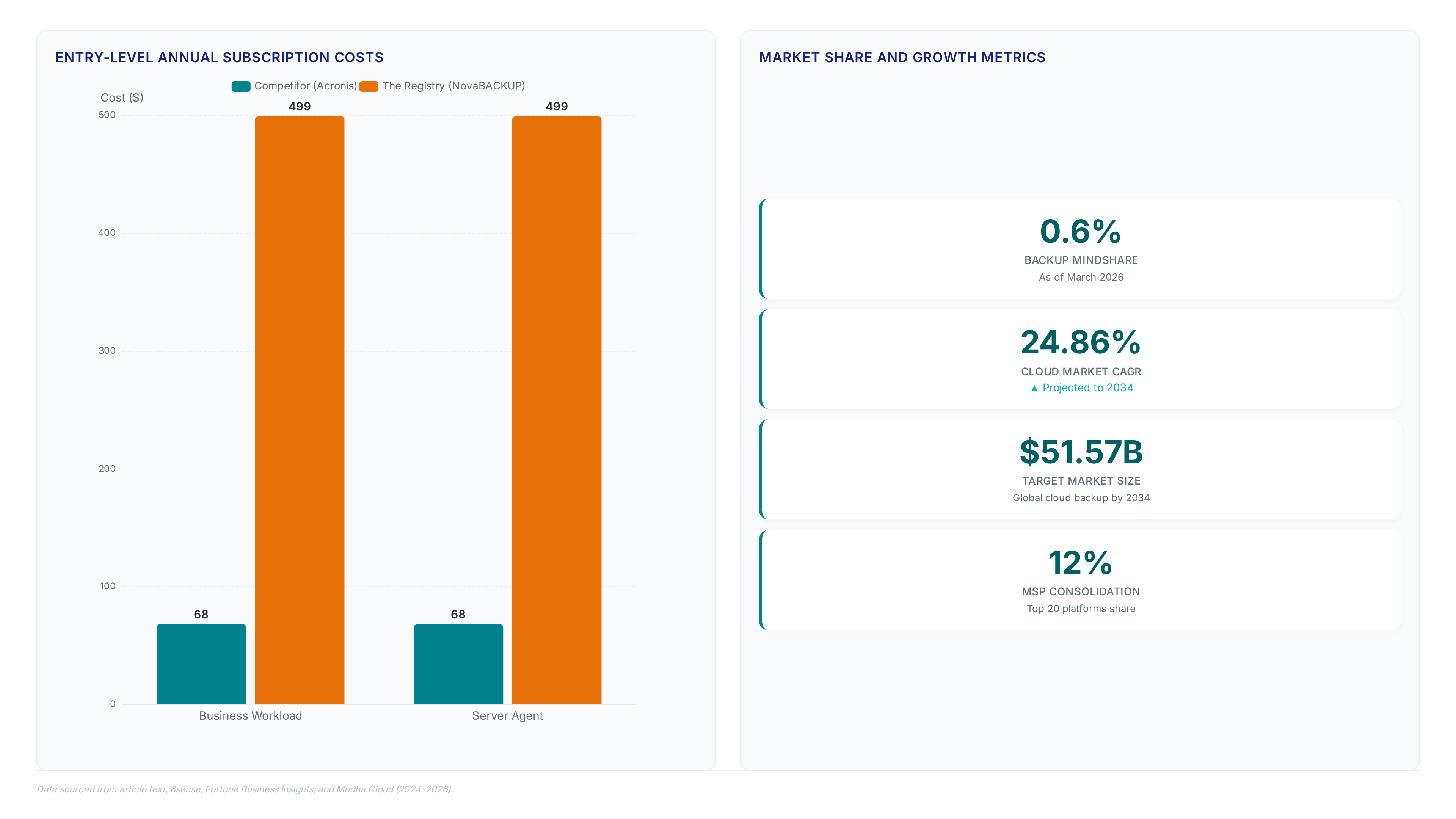 Comparison chart showing NovaBACKUP server licensing at $499 versus competitor workload pricing at $68, alongside metric cards displaying 0.6% mindshare and 24.86% cloud market growth.