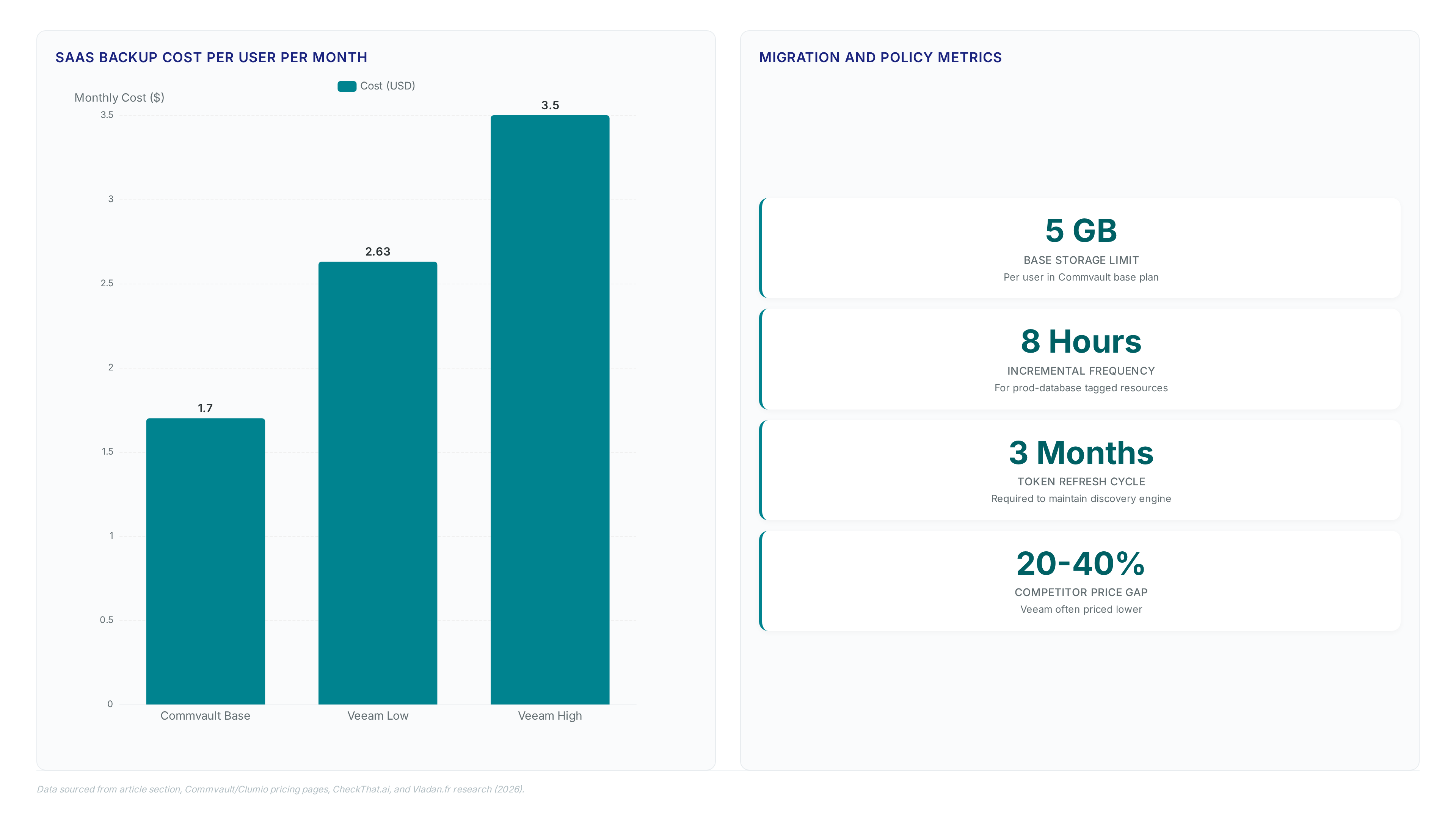 Charts comparing per-user backup costs between Commvault and Veeam, displaying key migration metrics like storage limits and token cycles, and showing Commvault's rate decrease from 7.1% to 4.0% in 2026.
