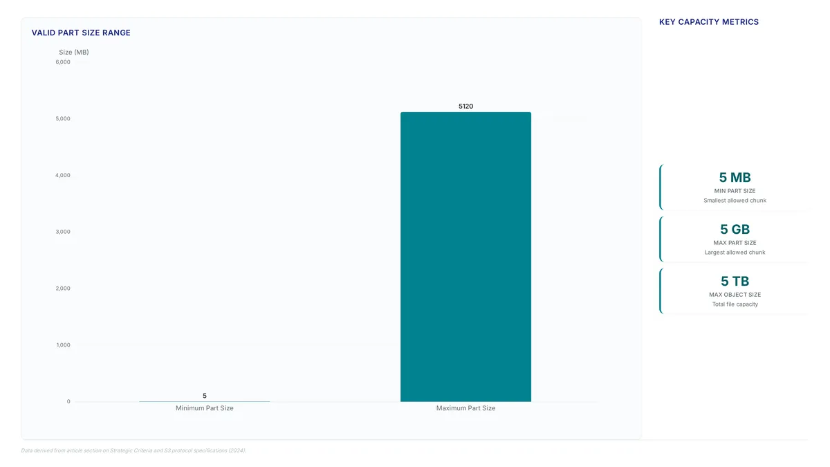 Bar chart showing S3 multipart upload part sizes ranging from 5 MB to 5 GB, with metric cards highlighting the 5 TB maximum object size limit.
