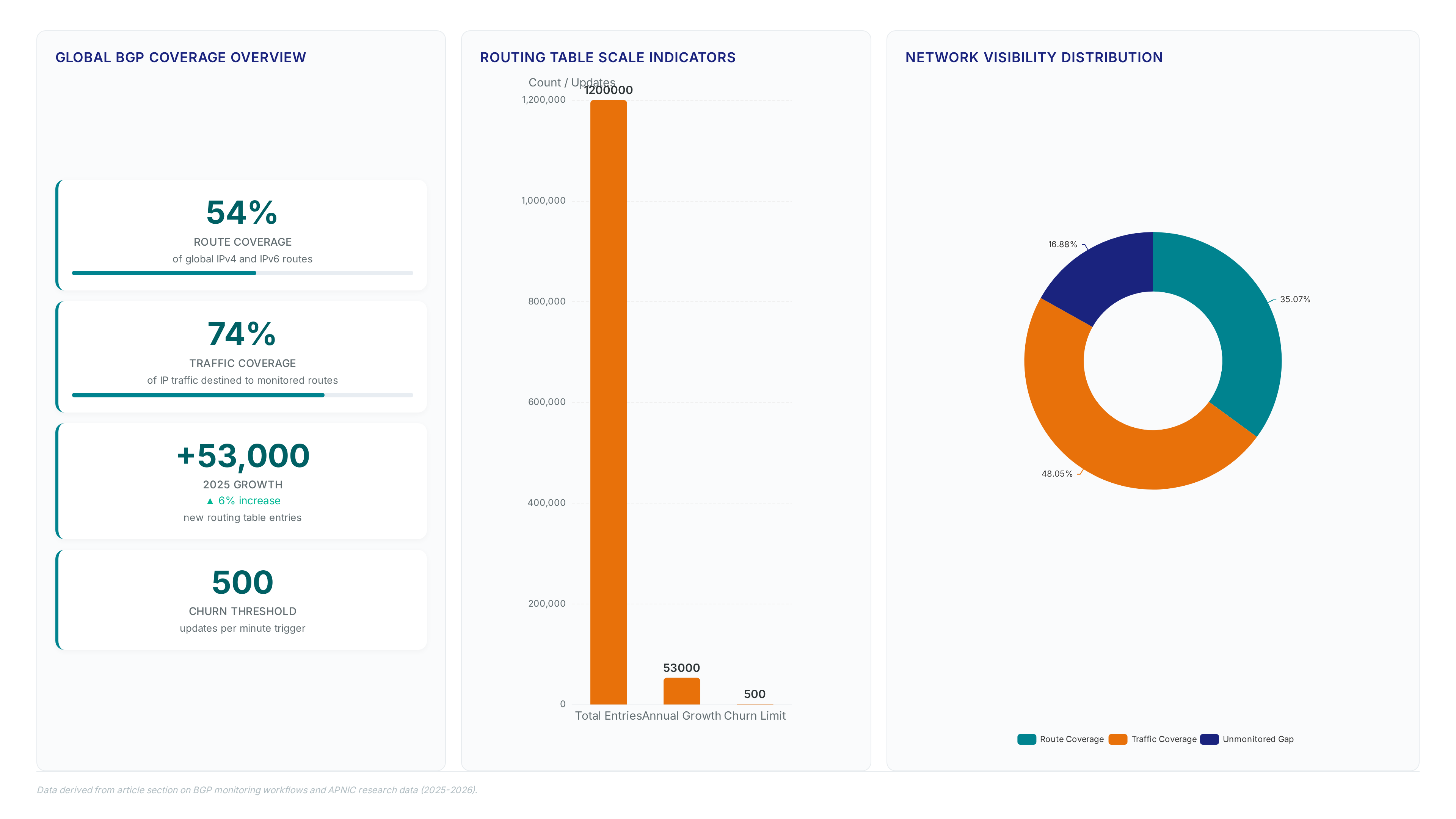 Dashboard showing BGP monitoring metrics including 54% route coverage, 74% traffic coverage, 53,000 entry growth in 2025, and a 500 updates per minute churn threshold.