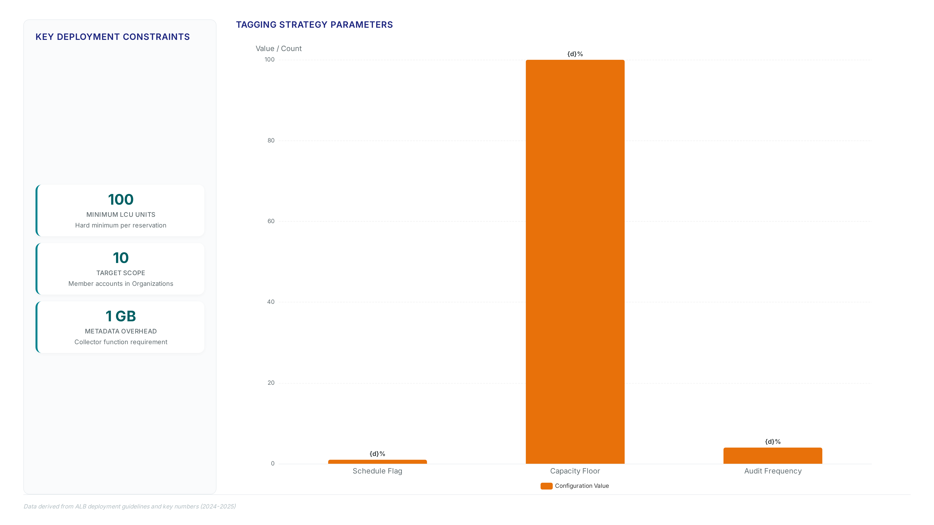 Chart showing LCU reservation constraints including 100 unit minimum, 10 network scope, and tagging parameters for AWS automation.