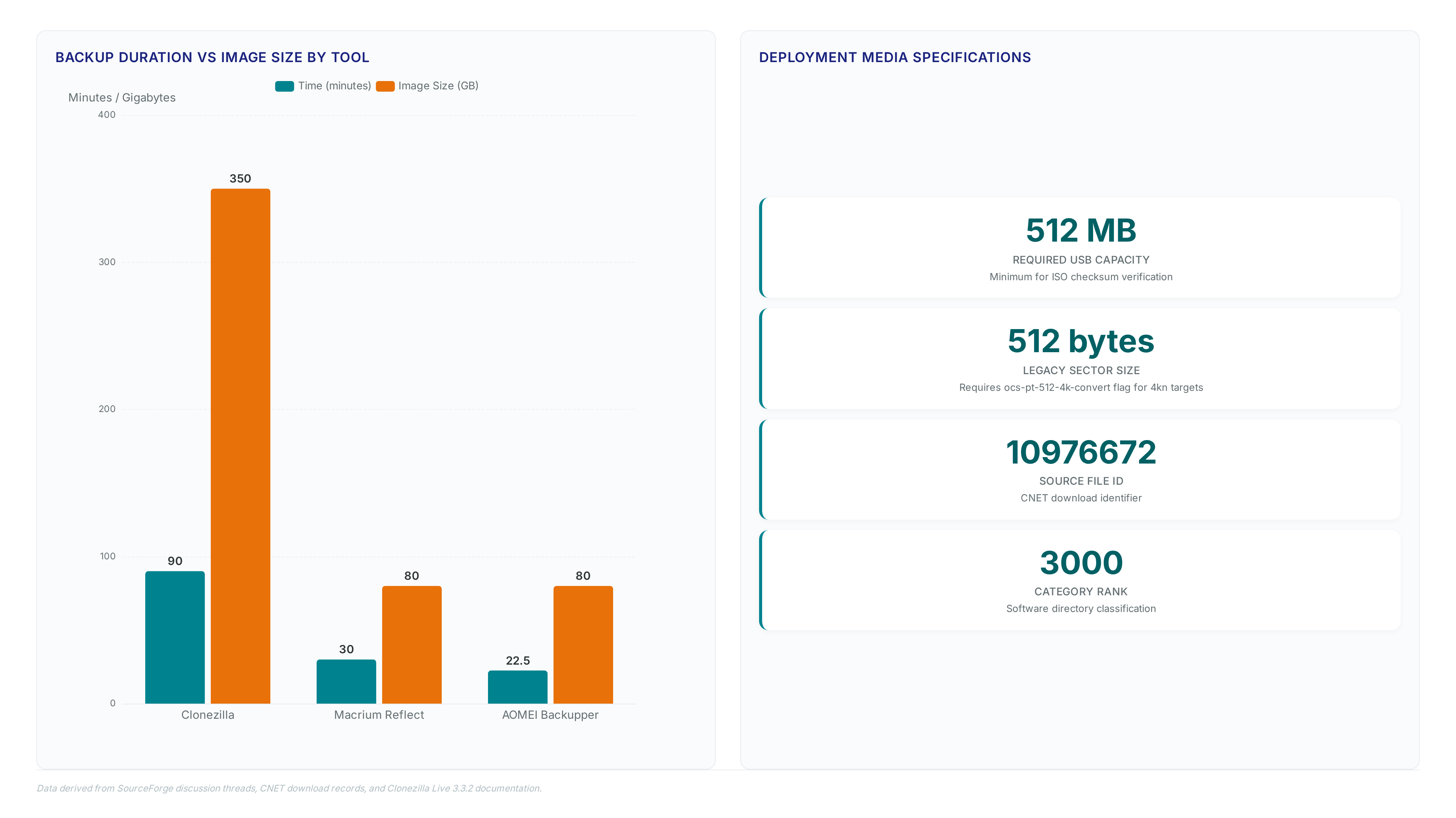 Grouped bar chart comparing backup time and image size for Clonezilla, Macrium, and AOMEI, alongside key metrics for USB media requirements and legacy sector handling.