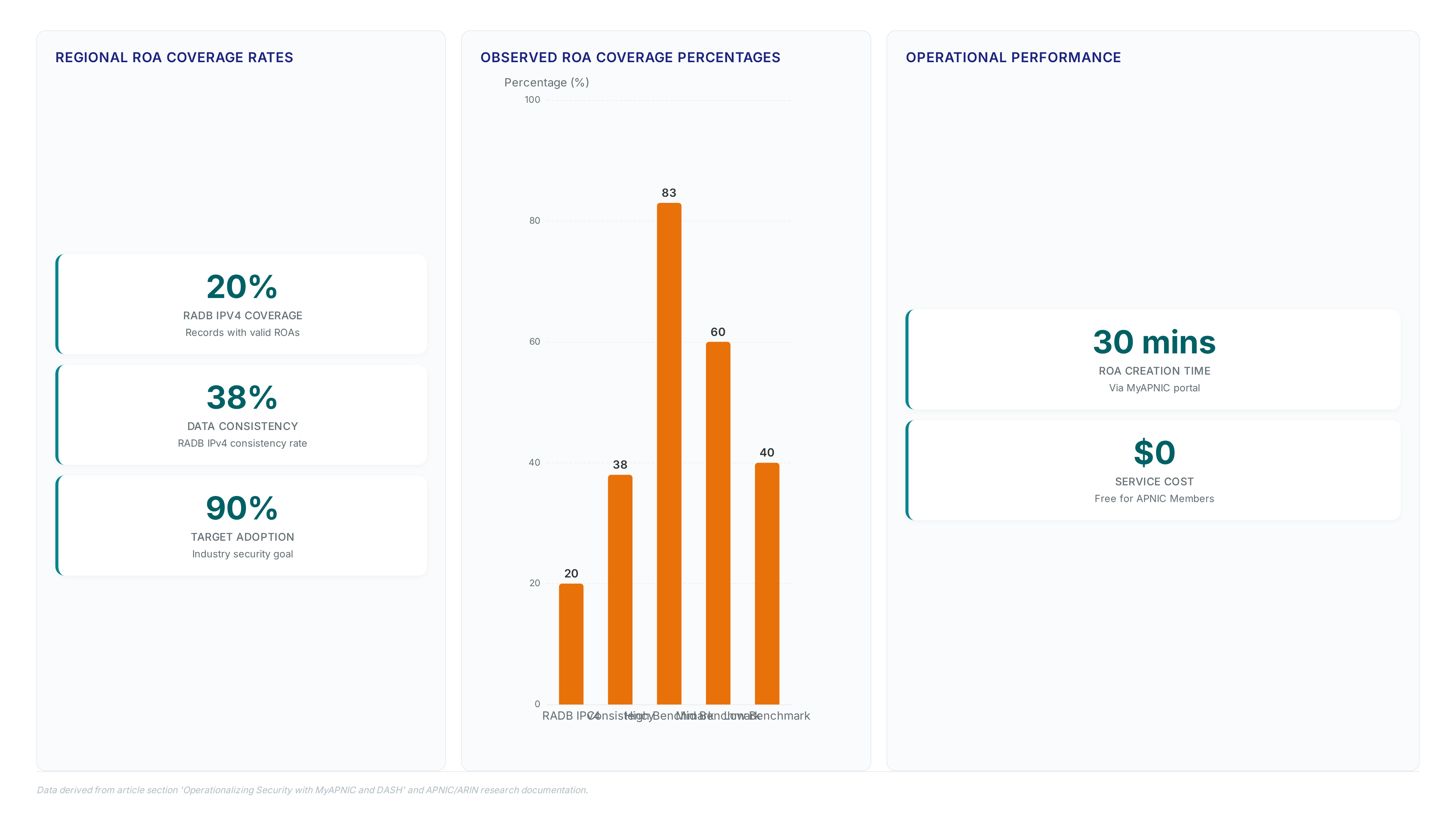 Dashboard showing RADB IPv4 ROA coverage at 20%, consistency at 38%, various benchmarks up to 83%, and a 30-minute creation time for free member services.