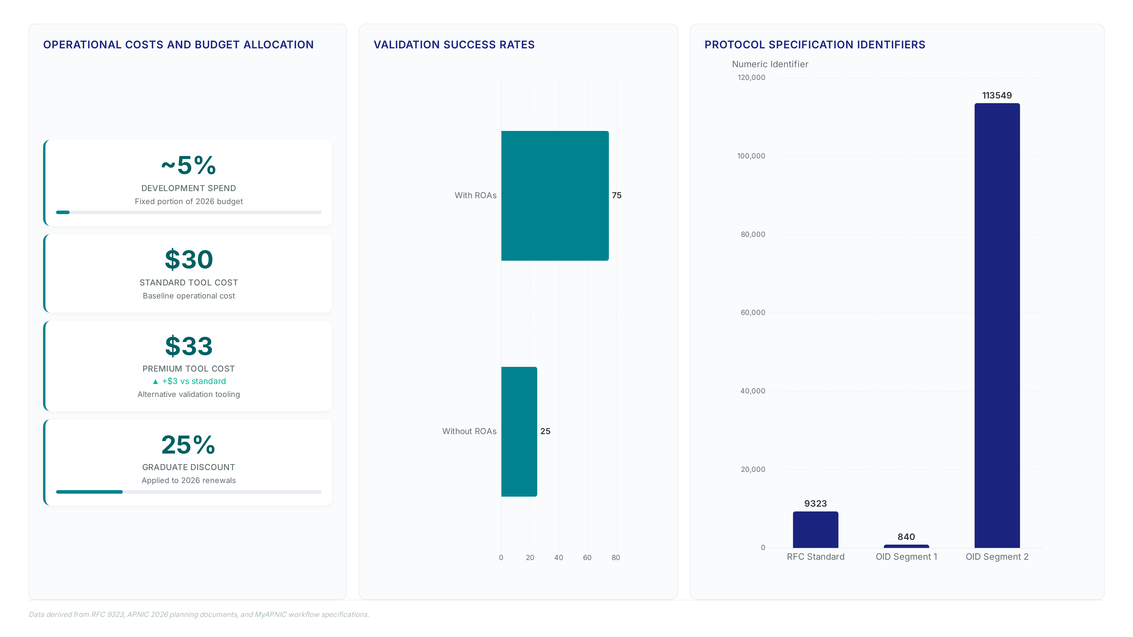 Dashboard showing RSC workflow metrics: 5% development budget, $30-$33 tool costs, 25% student discount, 75% validation success with ROAs, and RFC 9323 protocol identifiers.