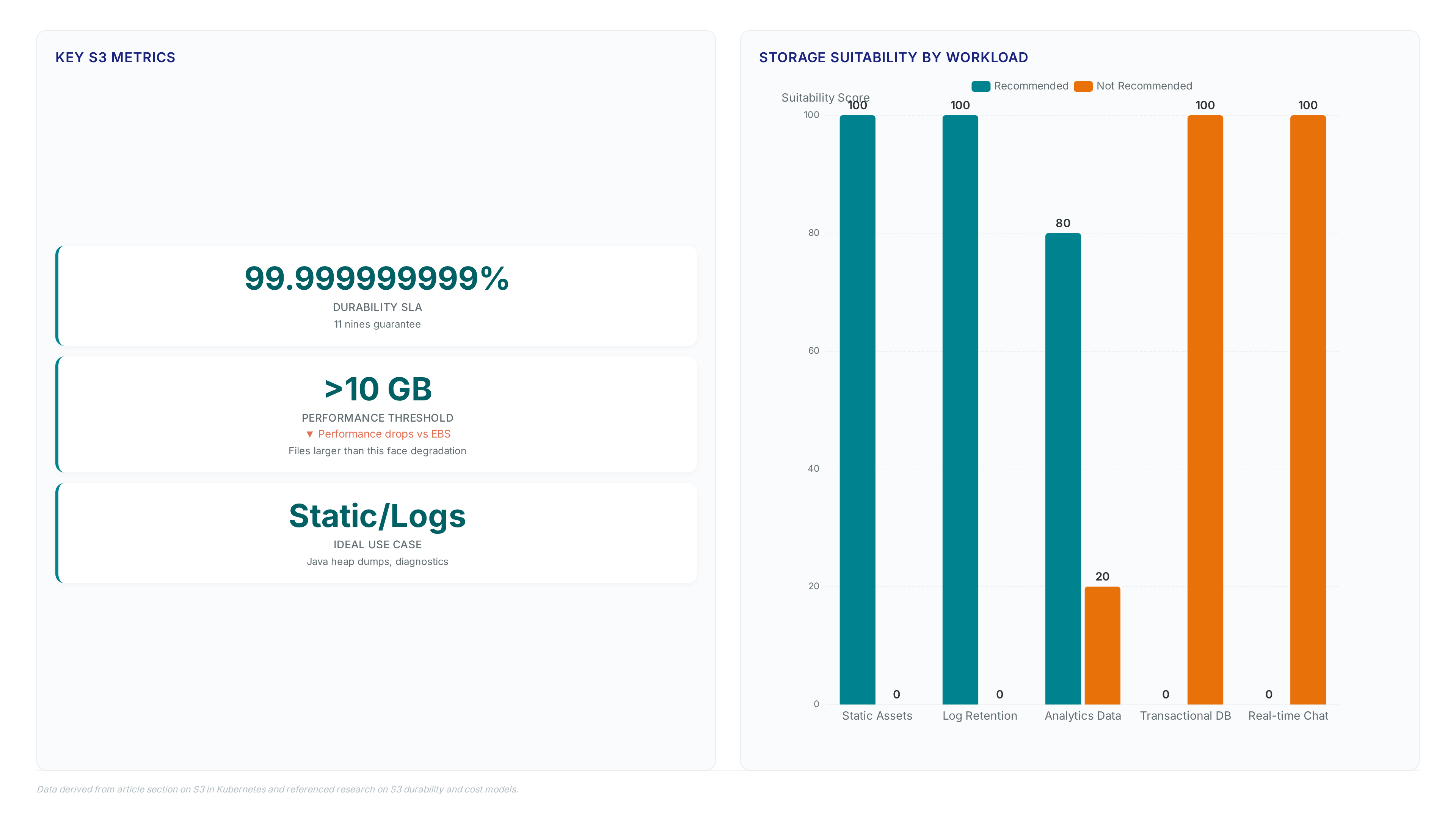Chart showing S3 is ideal for static assets and logs with 11 nines durability but unsuitable for transactional databases due to latency issues with files over 10GB.