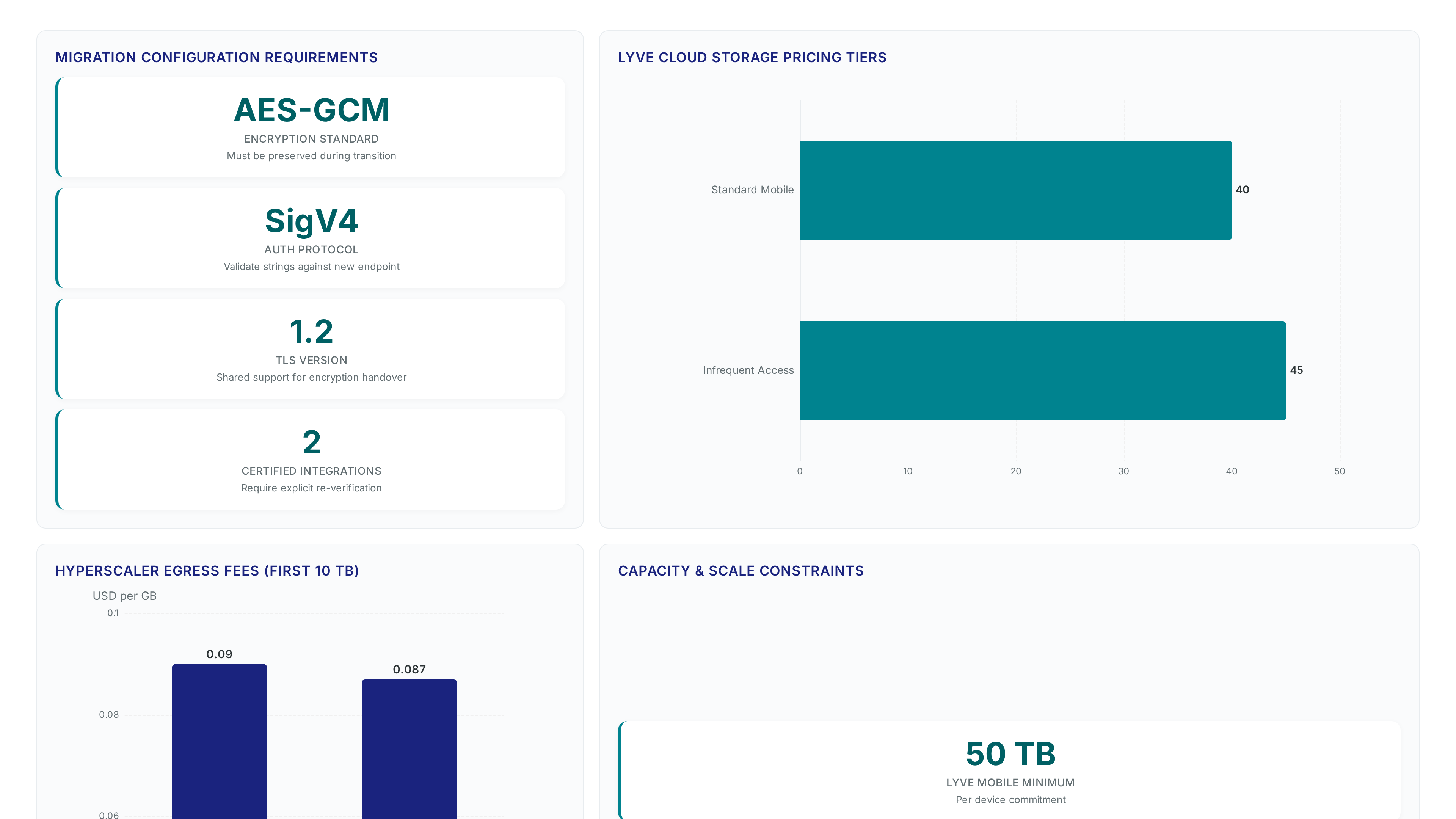 Dashboard showing migration encryption protocols, Lyve Cloud pricing tiers at $40 and $45 per TB, hyperscaler egress fees, and capacity constraints like 50 TB minimums.