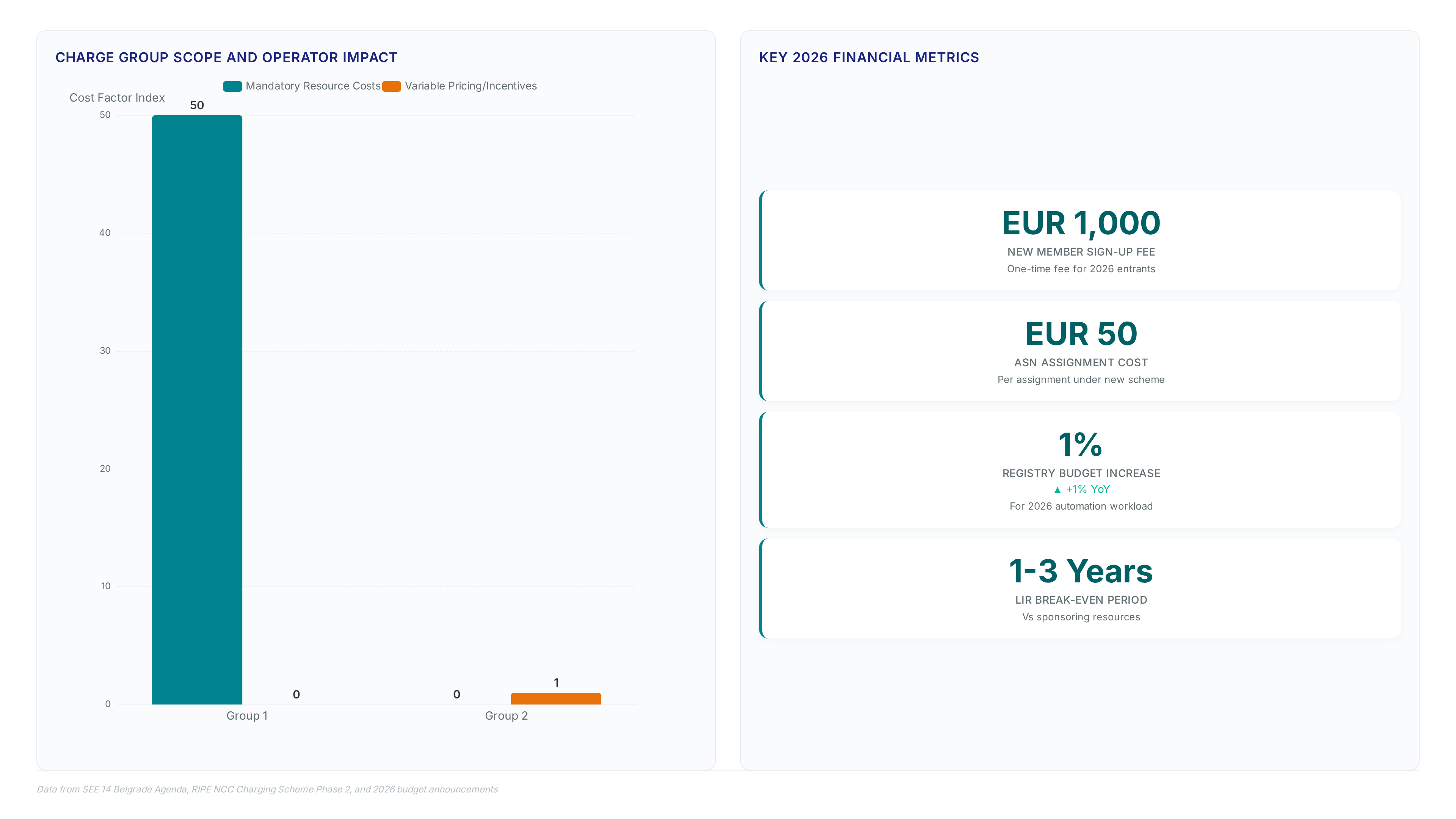 Comparison of 2026 RIPE NCC charge groups showing EUR 50 ASN fees, EUR 1000 sign-up costs, and a 1% budget increase for automation alongside key meeting dates.