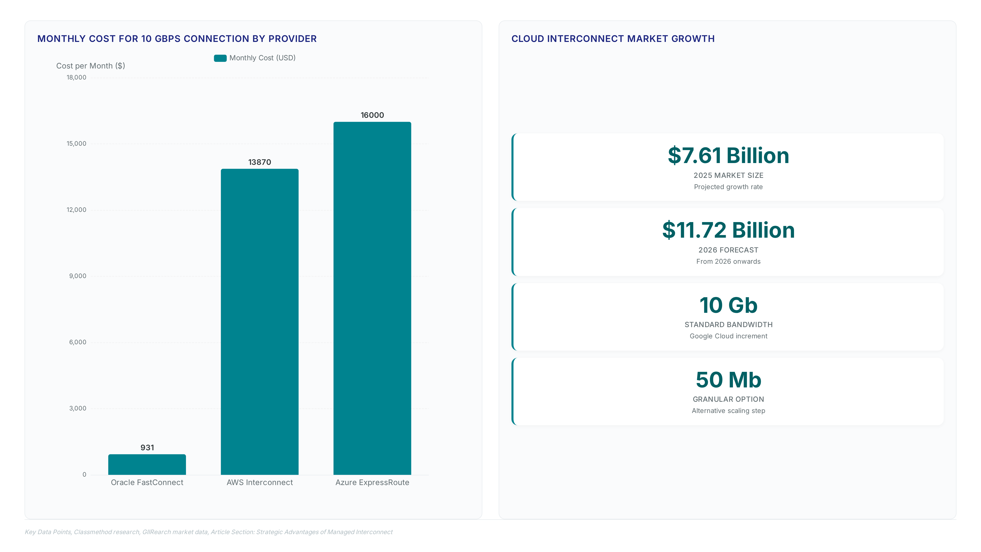 Comparison showing Oracle FastConnect at $931, AWS Interconnect at $13,870, and Azure ExpressRoute at $16,000 monthly for 10Gbps, alongside market growth metrics projecting $11.72 billion by 2026.