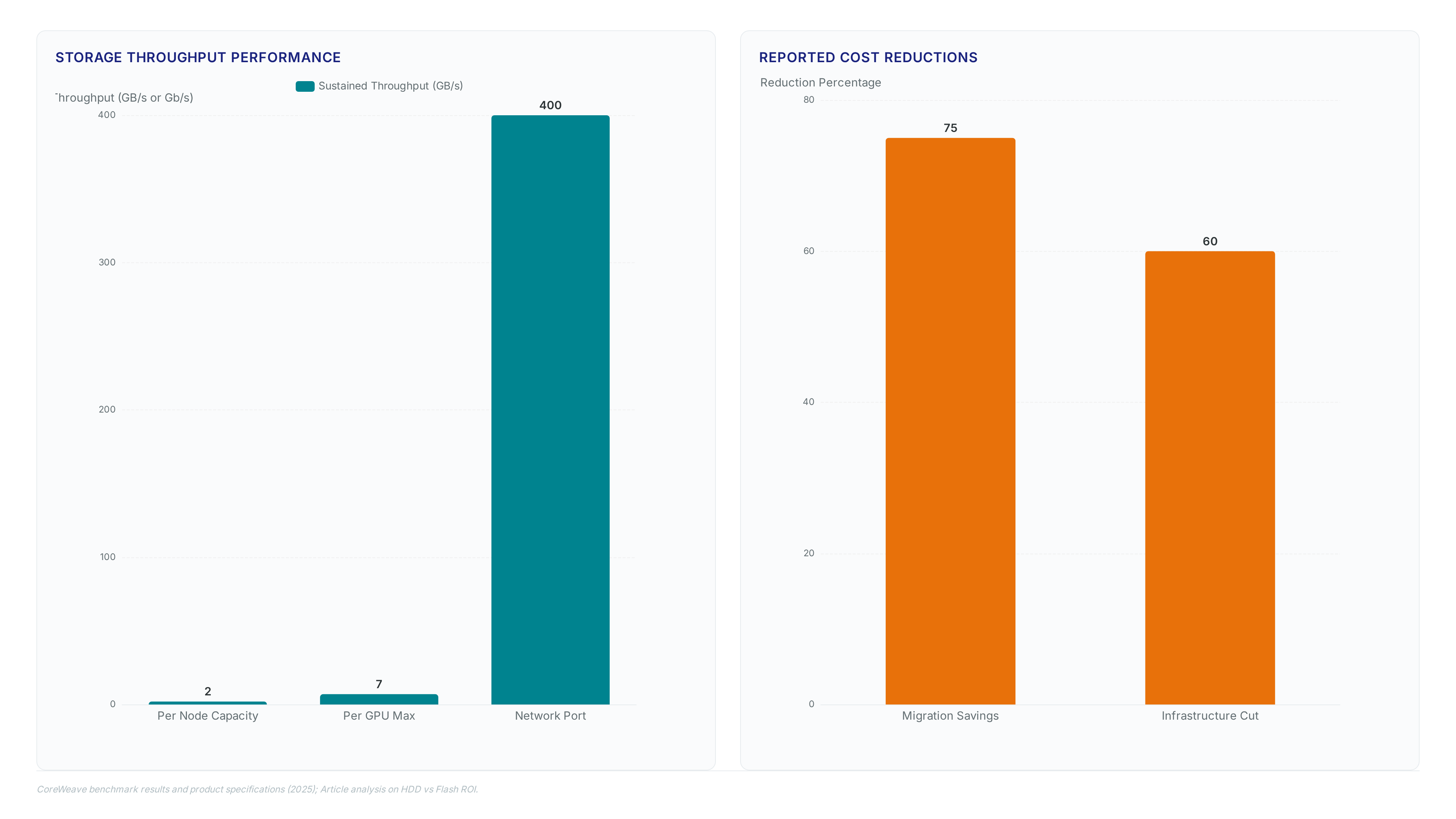 Conceptual illustration for Measurable ROI from Cost-Efficient Storage in Large-Scale AI Deployments