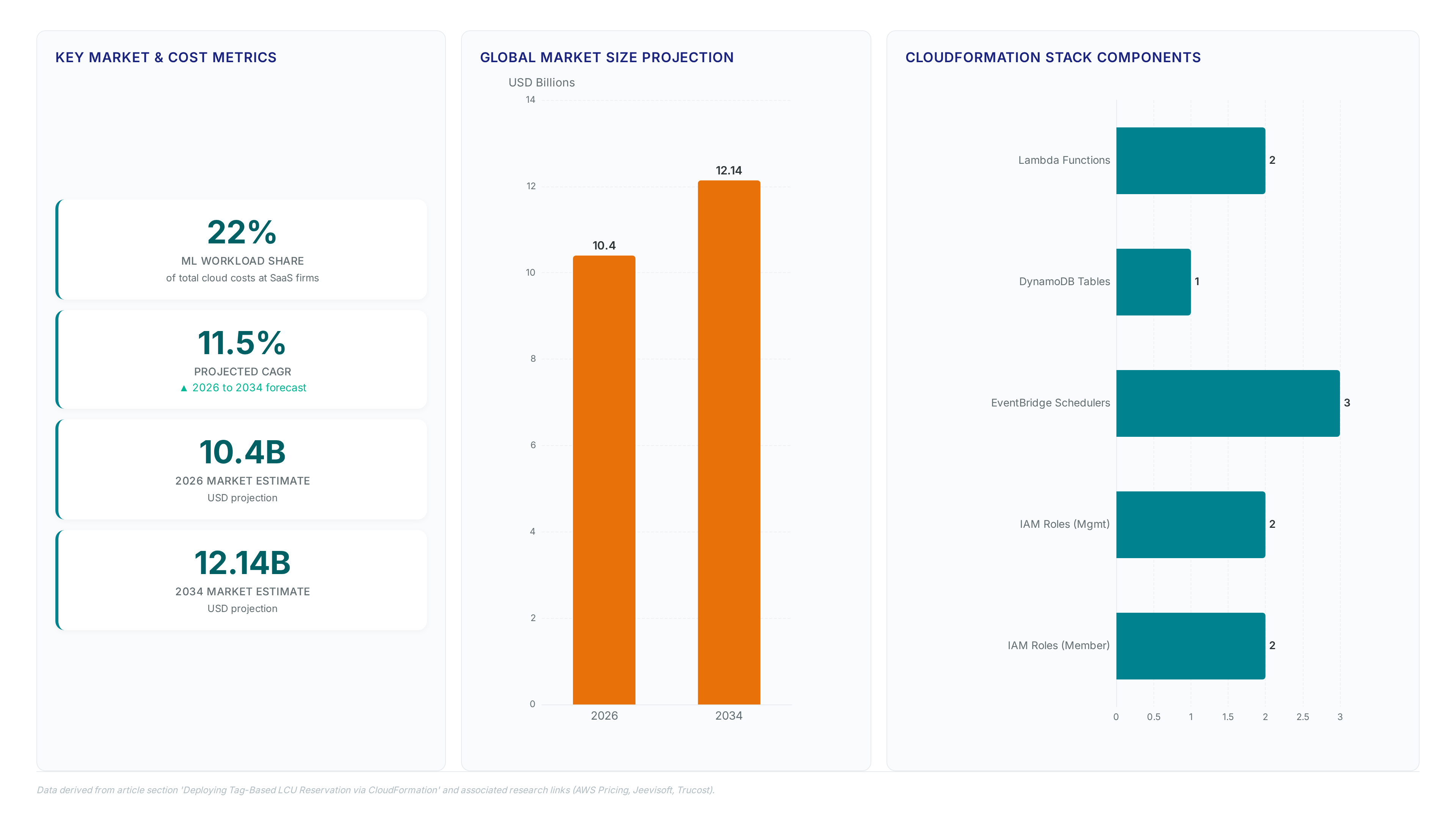 Dashboard showing cloud cost metrics including 22% ML workload share, market growth from 10.4B to 12.14B, and CloudFormation stack composition of 2 Lambdas, 1 DynamoDB table, 3 schedulers, and 4 IAM roles.