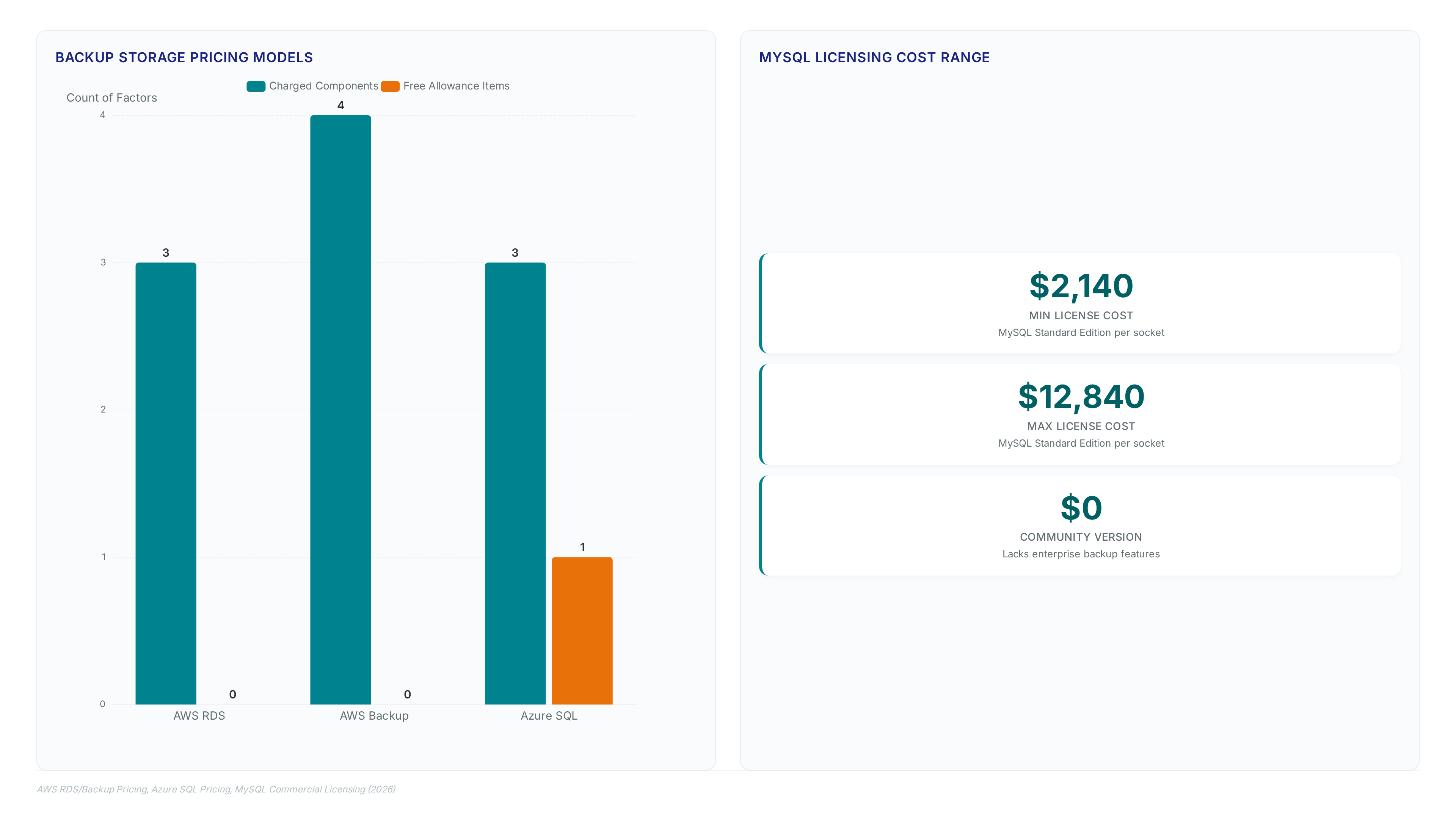 Comparison of cloud backup pricing factors showing AWS charges for three components while Azure offers one free allowance, alongside MySQL licensing costs ranging from $2,140 to $12,840.