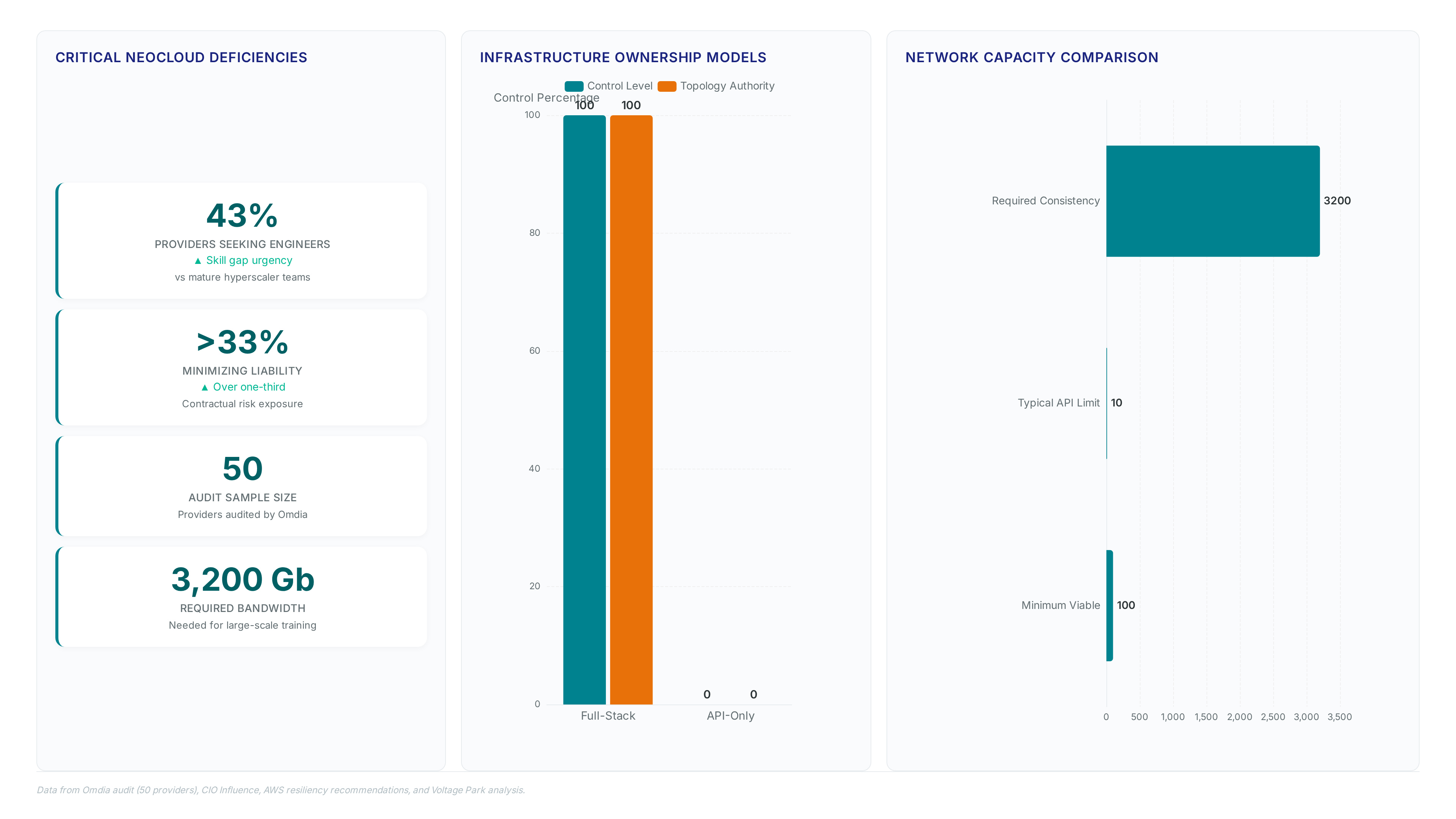 Dashboard showing 43% of neoclouds seek engineers, over 33% minimize liability, and a massive gap between required 3,200Gbps bandwidth and typical 10Gbps API limits.