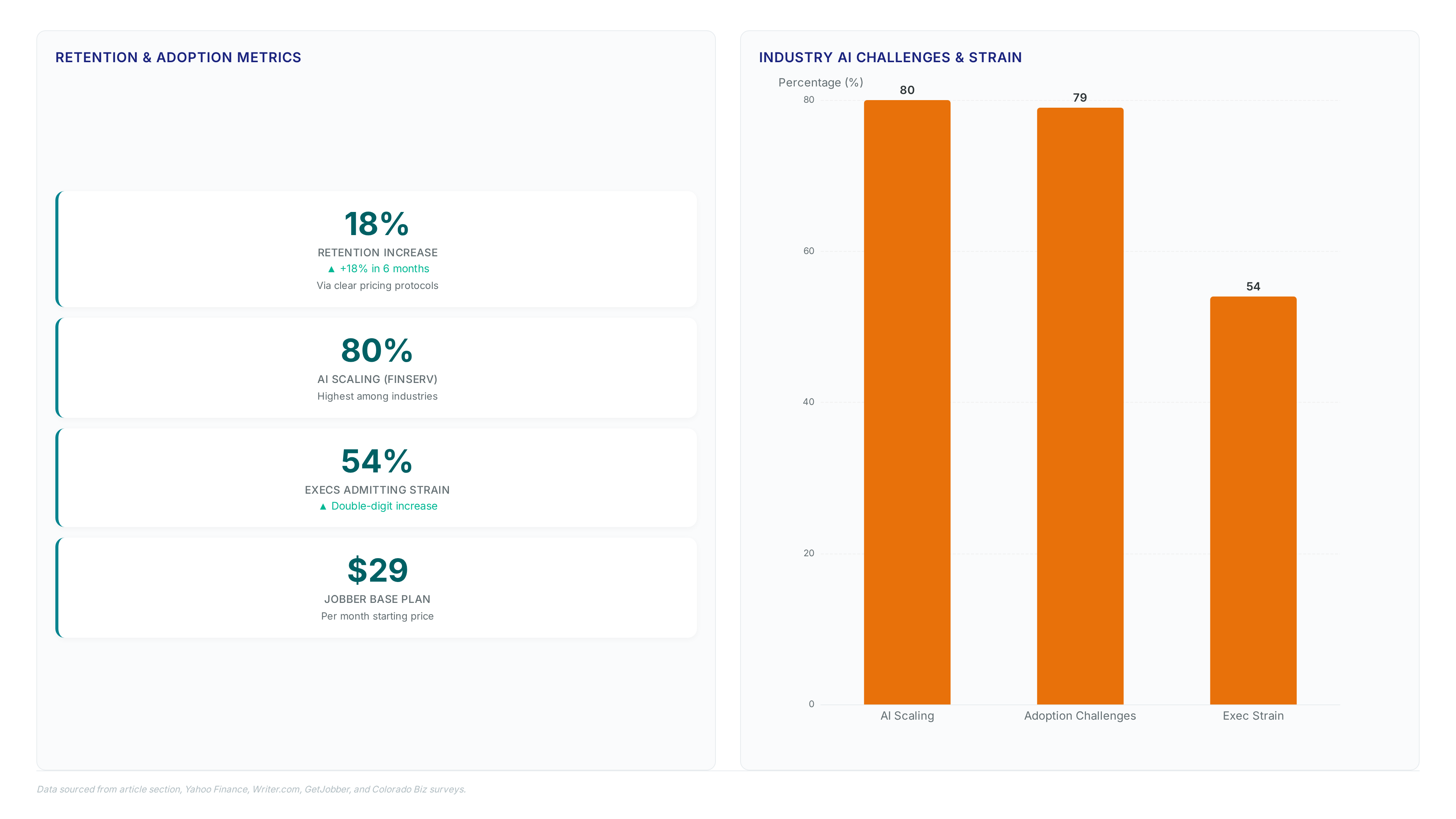 Charts showing 18% retention increase from pricing protocols, 80% AI scaling in financial services, 54% executive strain, and O'Reilly's 45-minute delivery benchmark compared to standard times.