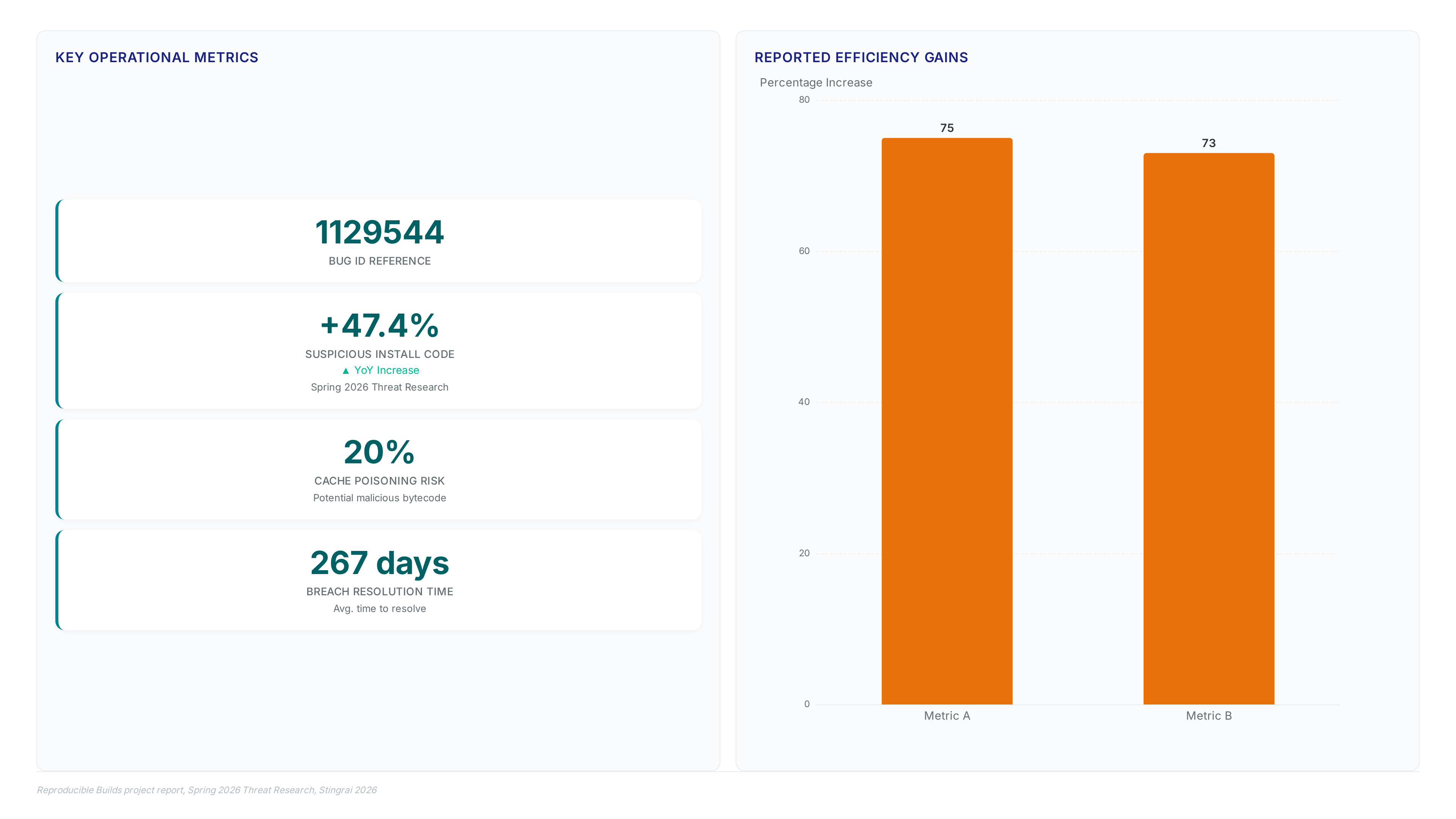 Dashboard showing bug #1129544 reference, a 47.4% rise in suspicious code, 20% cache poisoning risk, 267-day breach resolution time, and efficiency gains of 75% and 73%.